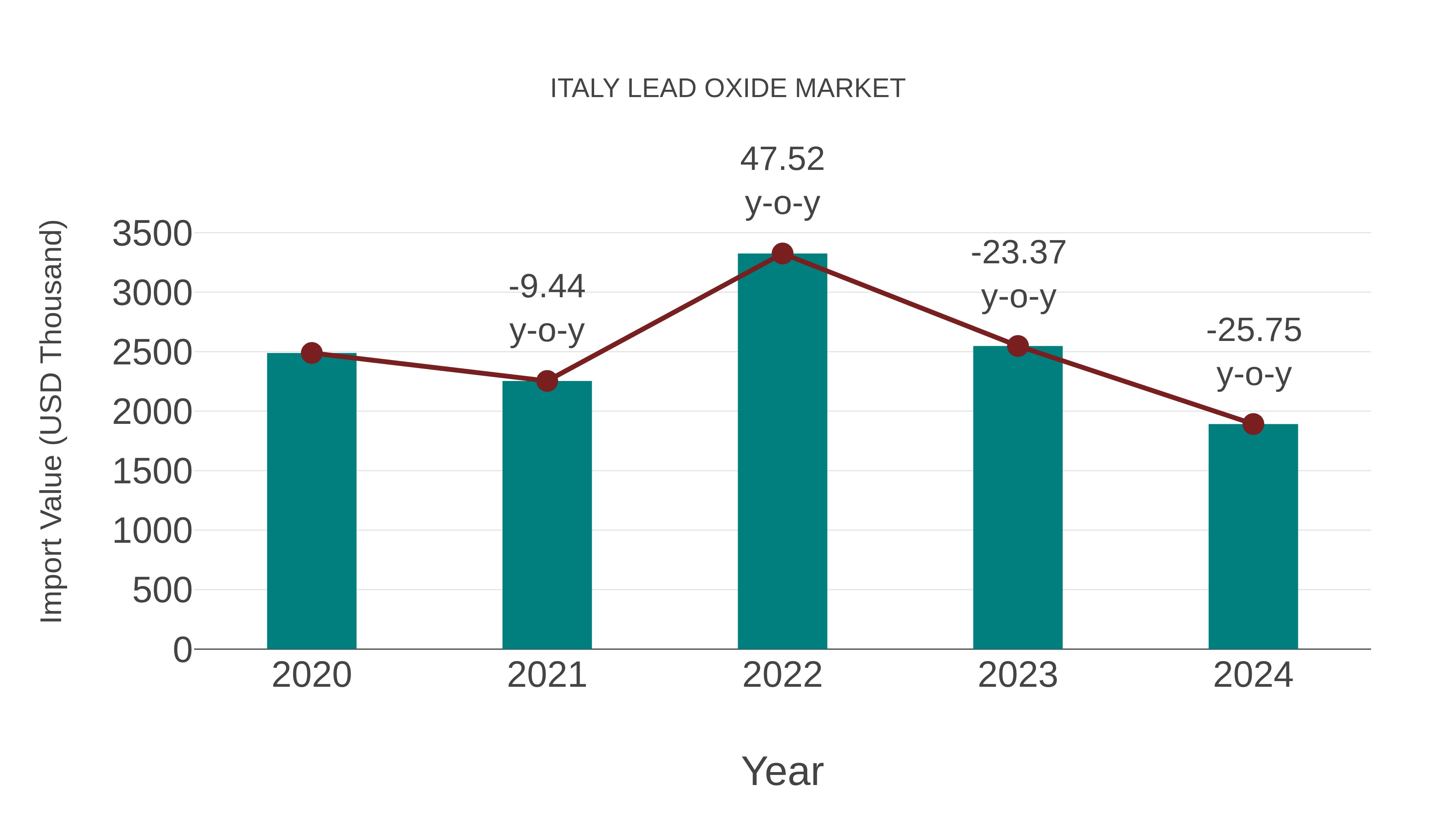  Italy Lead Oxide Market: Import Trend Analysis