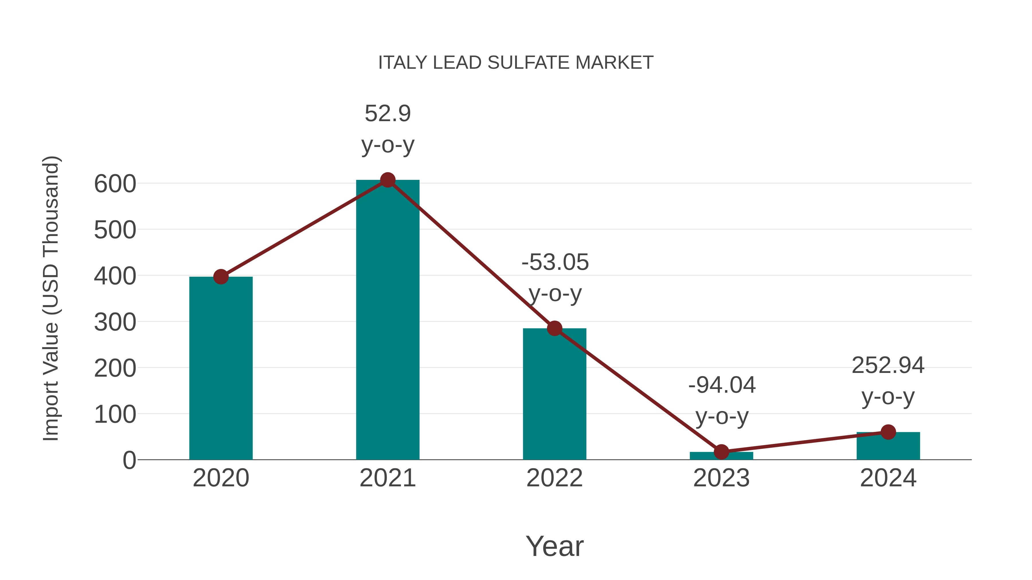  Italy Lead Sulfate Market: Import Trend Analysis