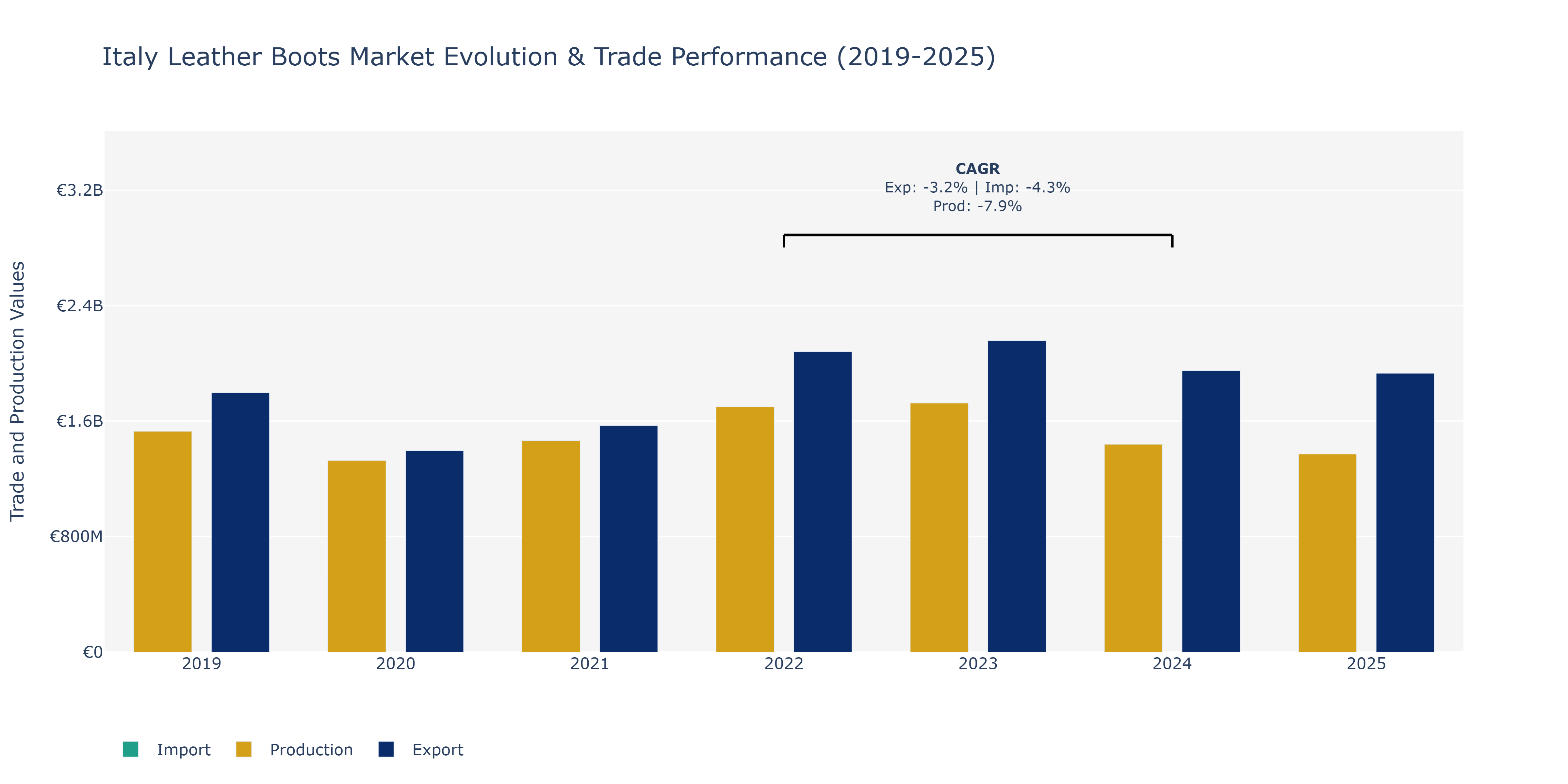 Italy Leather Boots Market: Production & Trade Performance (2019-2025)