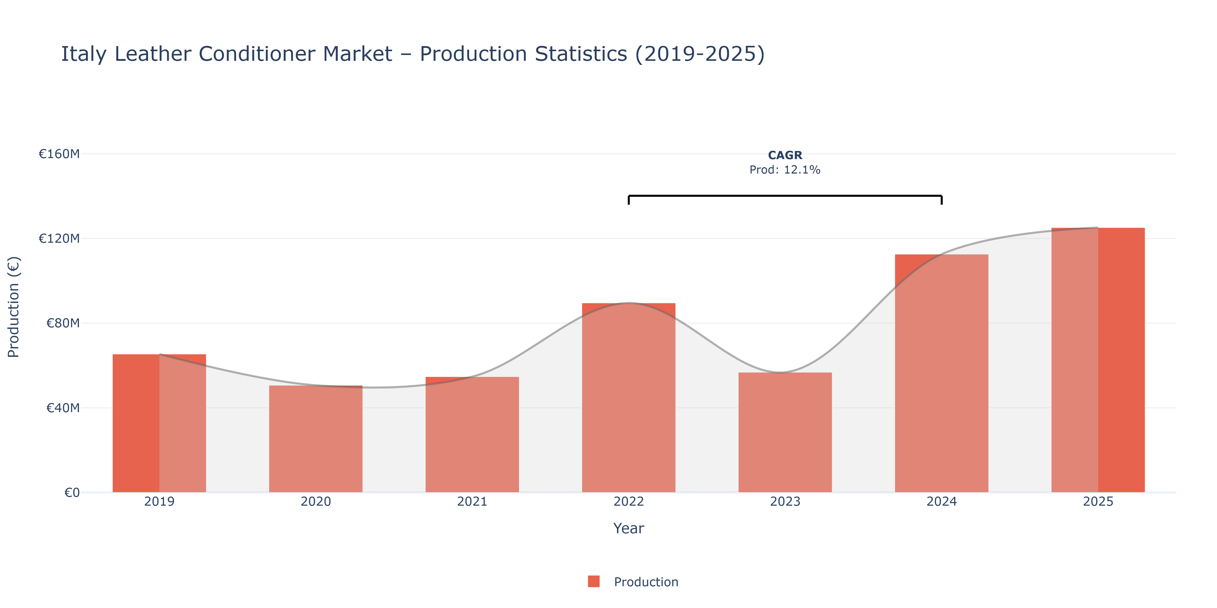 Italy Leather Conditioner  - Market Production Statistics (2019-2025)