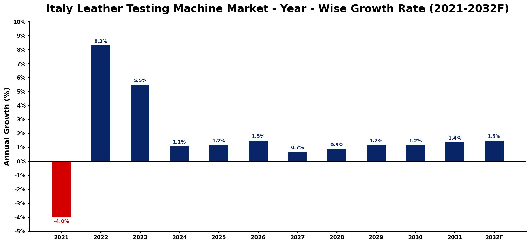 Italy Leather Testing Machine Market Year-wise Growth Rate and Key Drivers