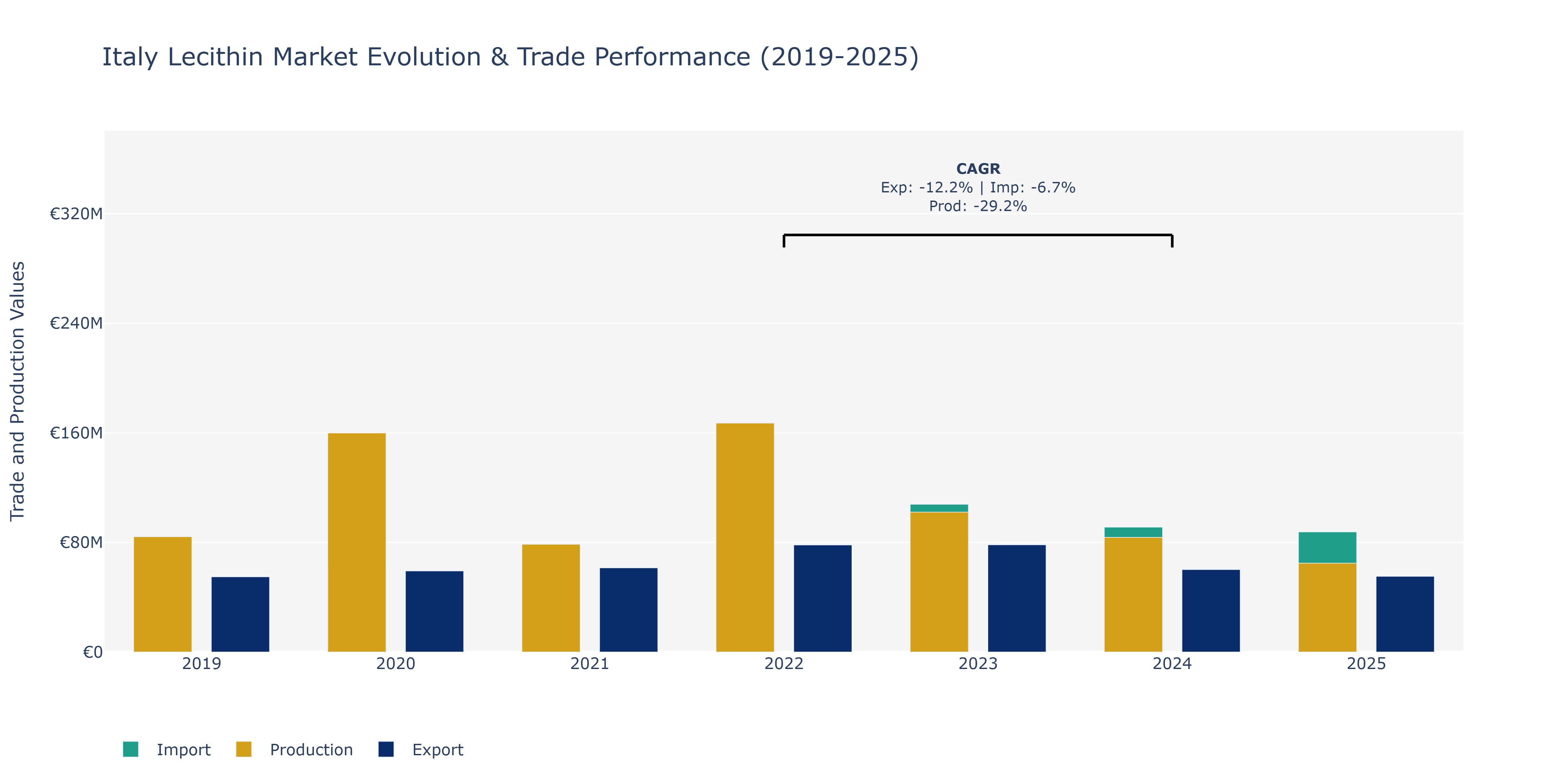 Italy Lecithin Market: Production & Trade Performance (2019-2025)