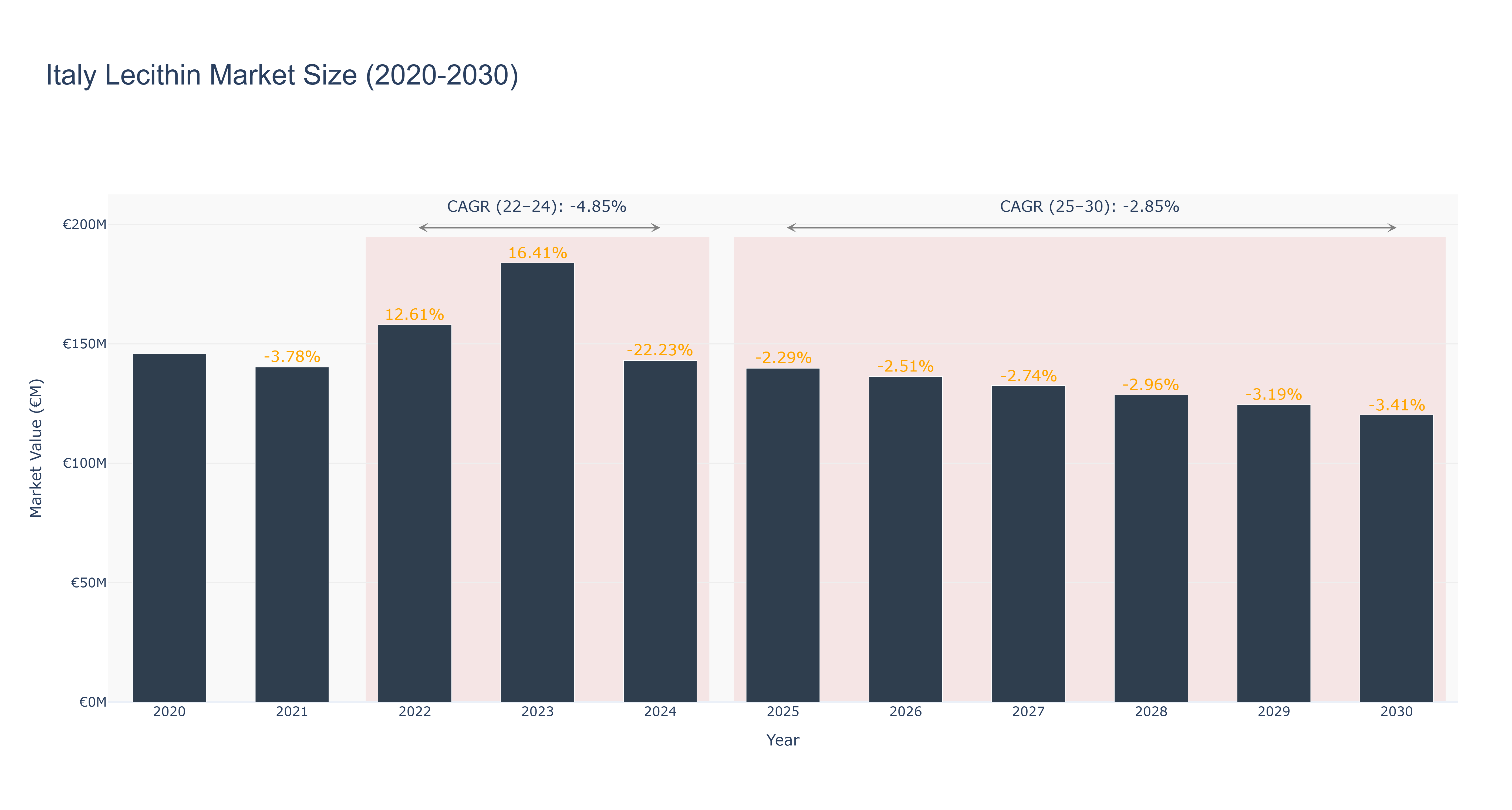 Italy Lecithin Market Size (2020-2030)