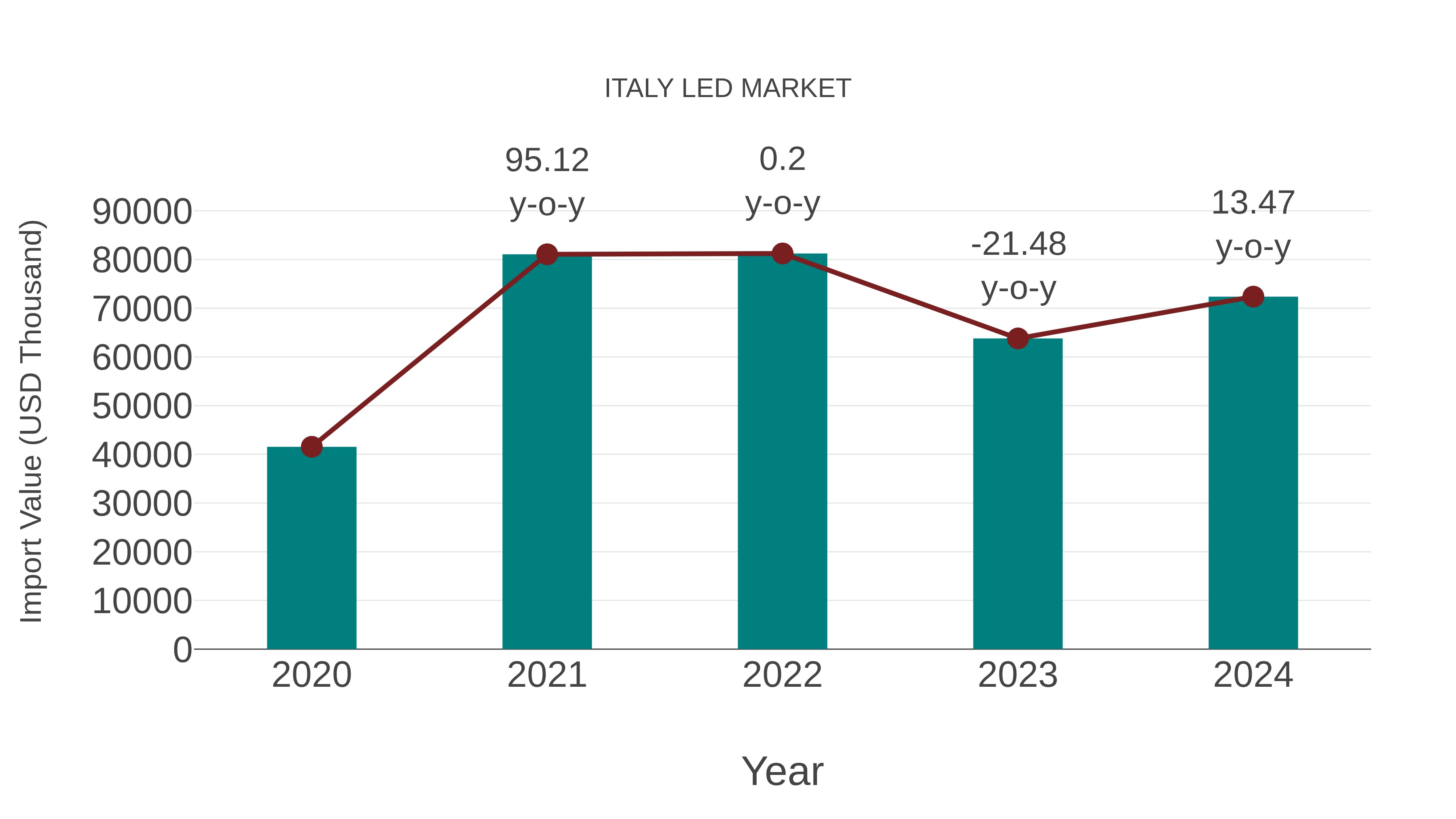  Italy Led Market: Import Trend Analysis