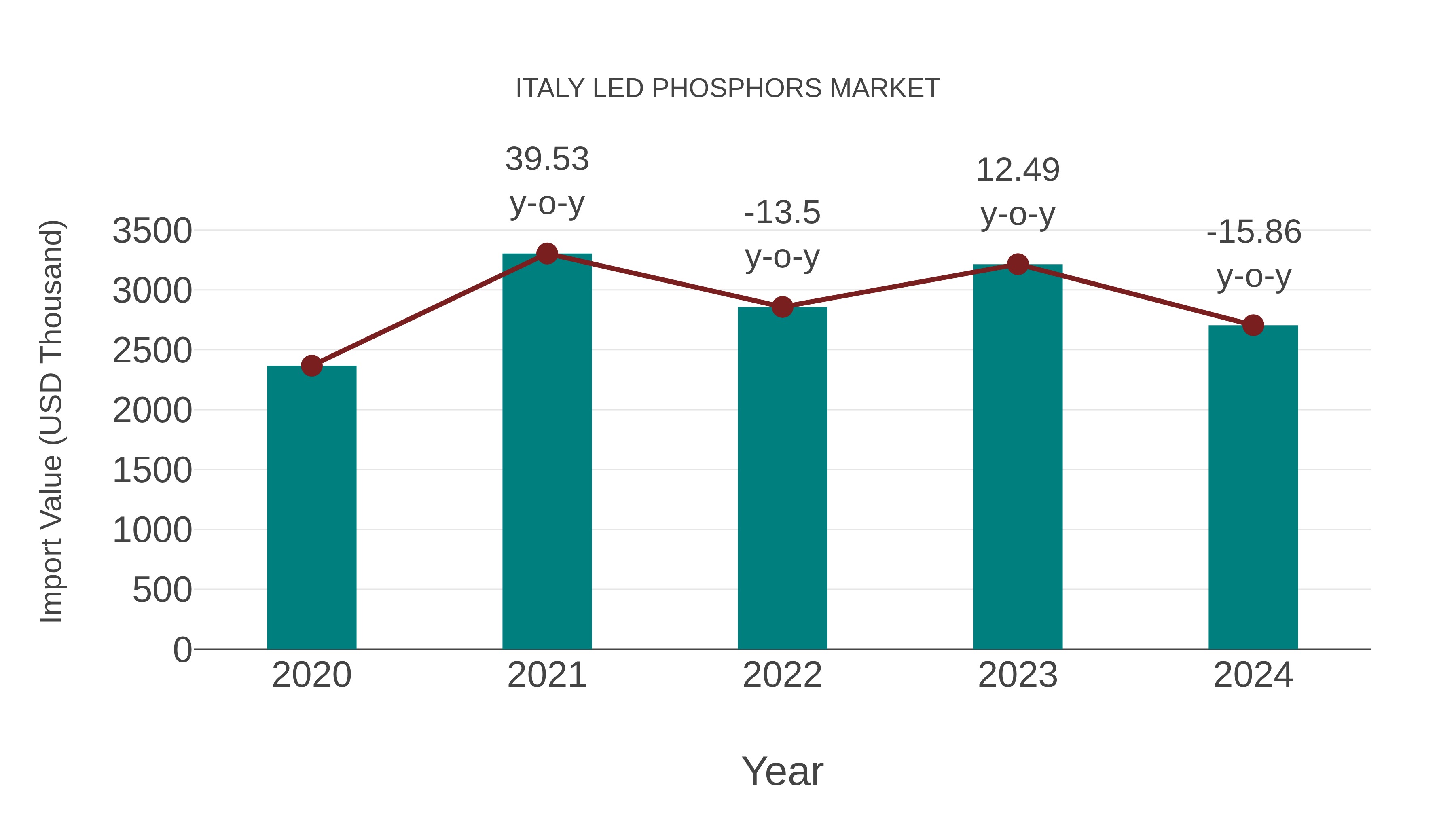  Italy Led Phosphors Market: Import Trend Analysis