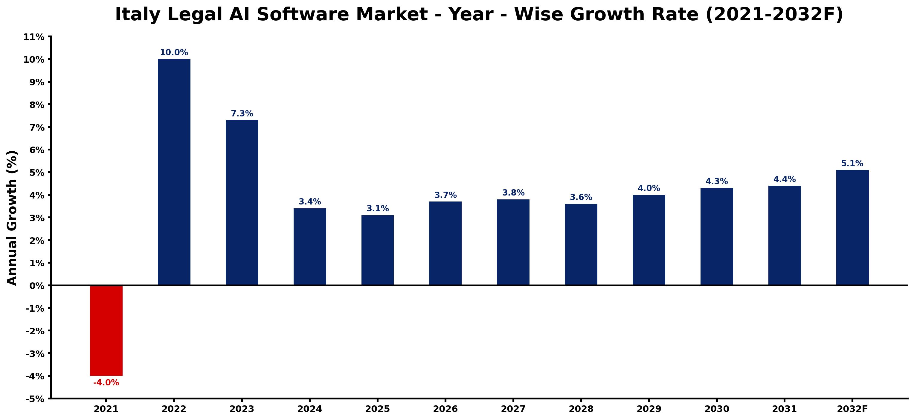 Italy Legal AI Software Market Year-wise Growth Rate and Key Drivers