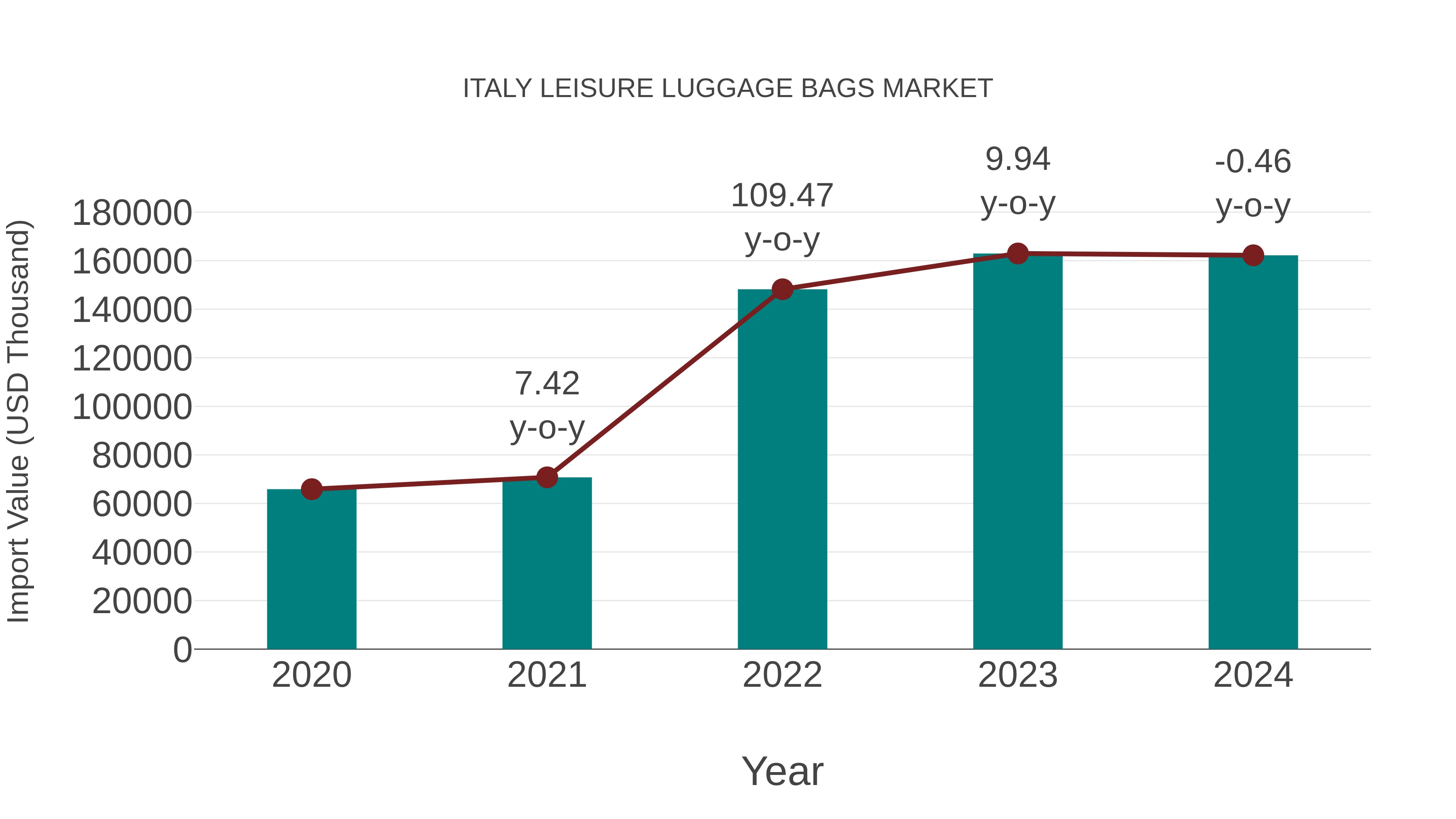  Italy Leisure Luggage Bags Market: Import Trend Analysis