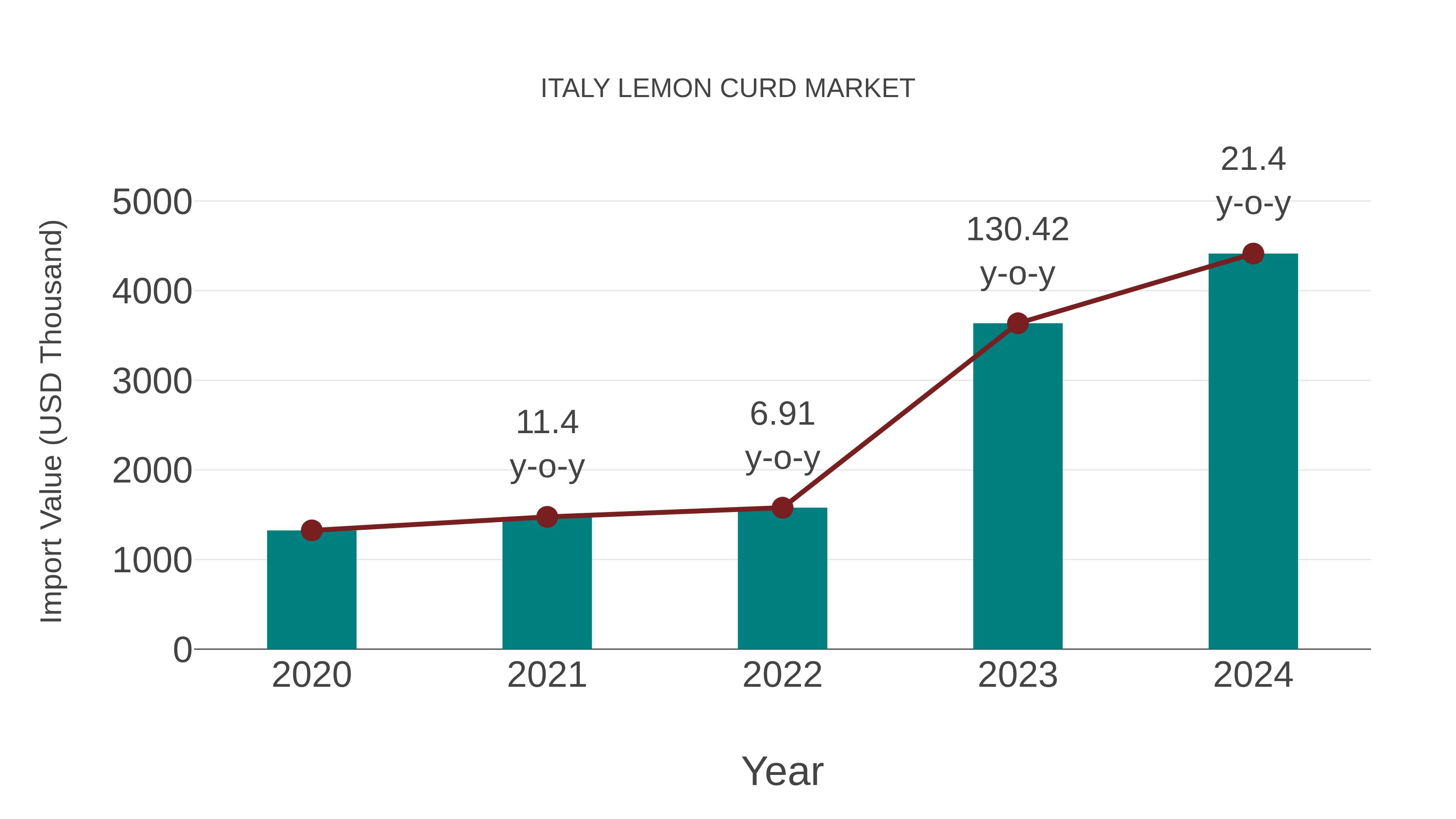 Italy Lemon Curd Market: Import Trend Analysis