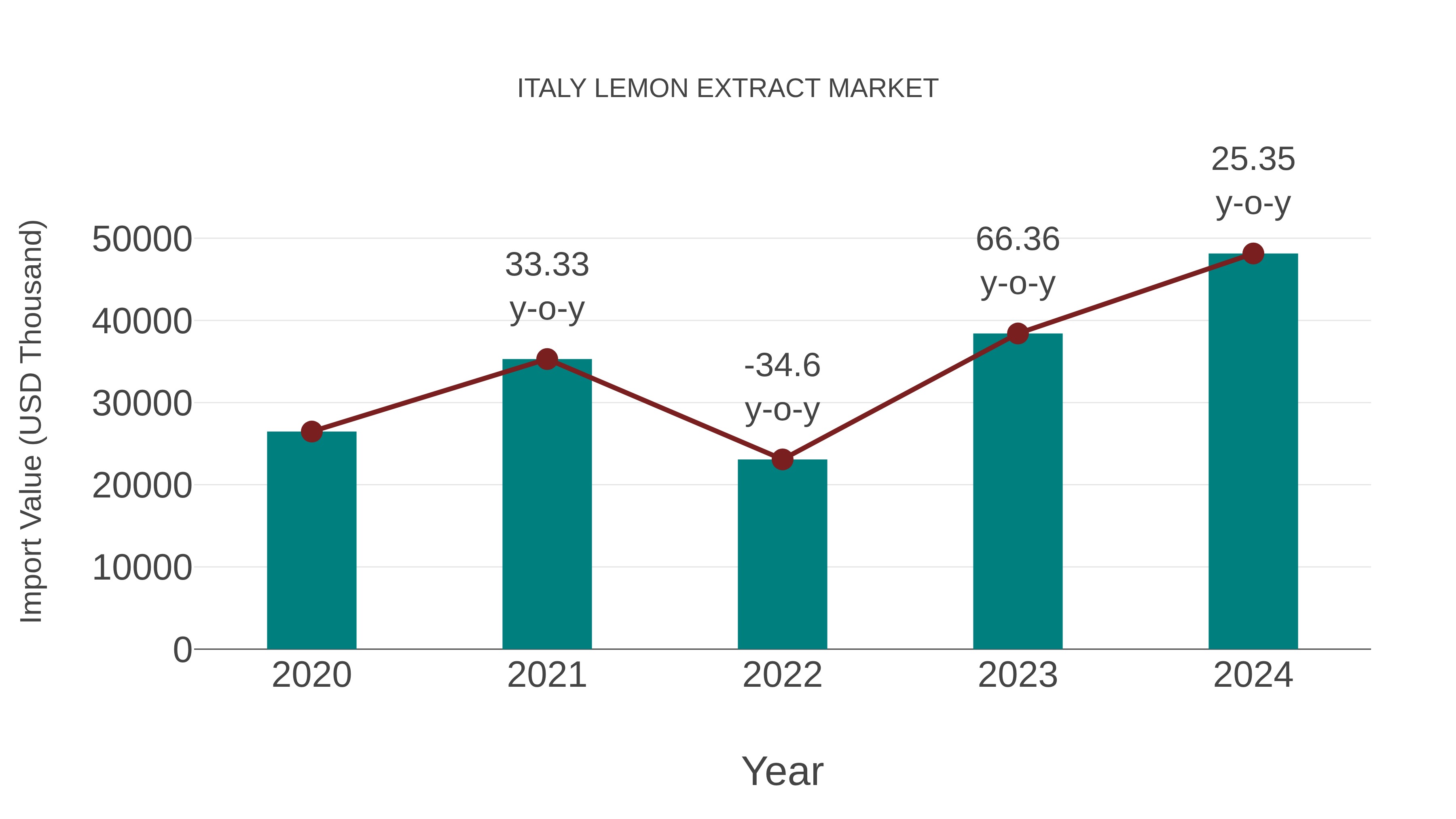  Italy Lemon Extract Market: Import Trend Analysis