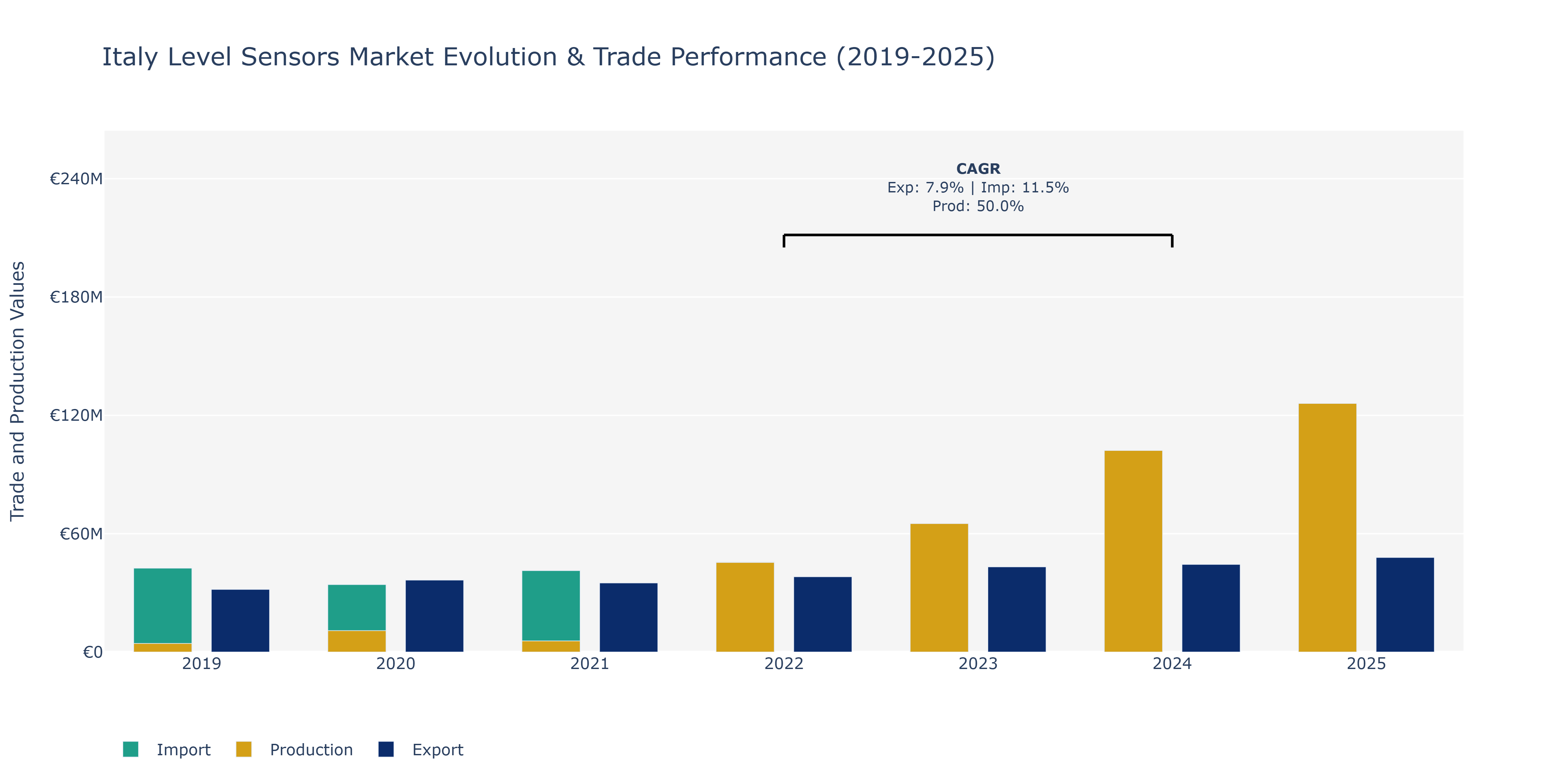Italy Level Sensors Market: Production & Trade Performance (2019-2025)