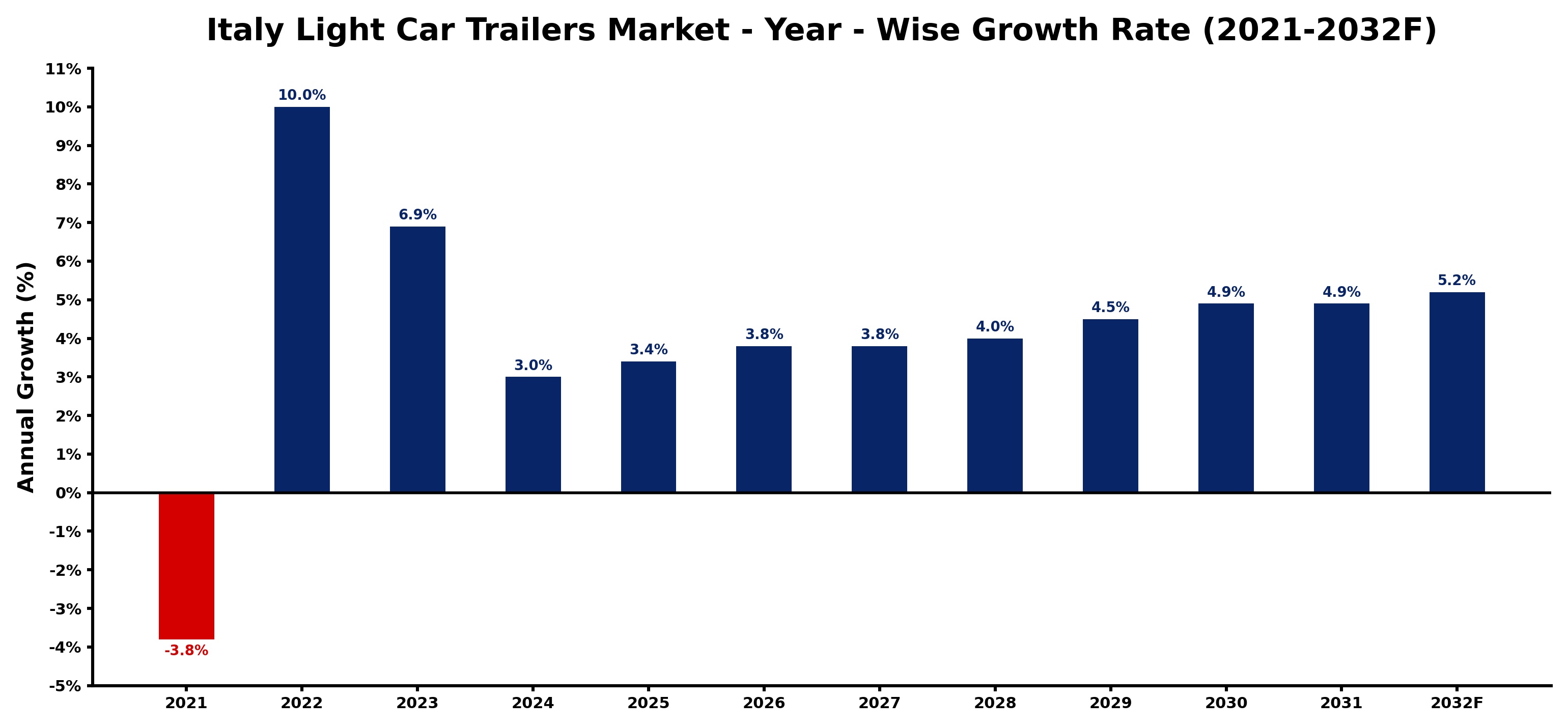 Italy Light Car Trailers Market Year-wise Growth Rate and Key Drivers