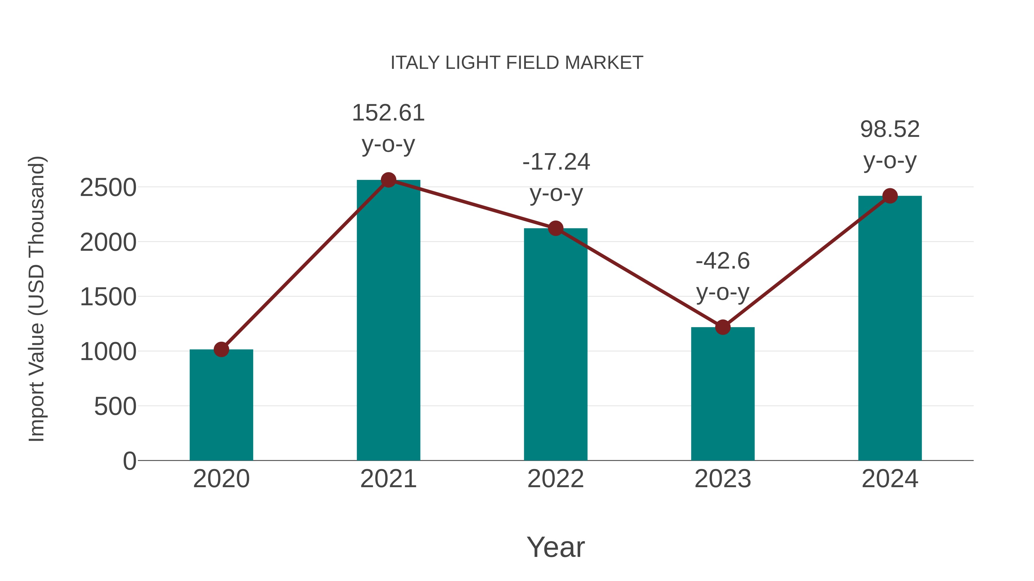 Italy Light Field Market: Import Trend Analysis