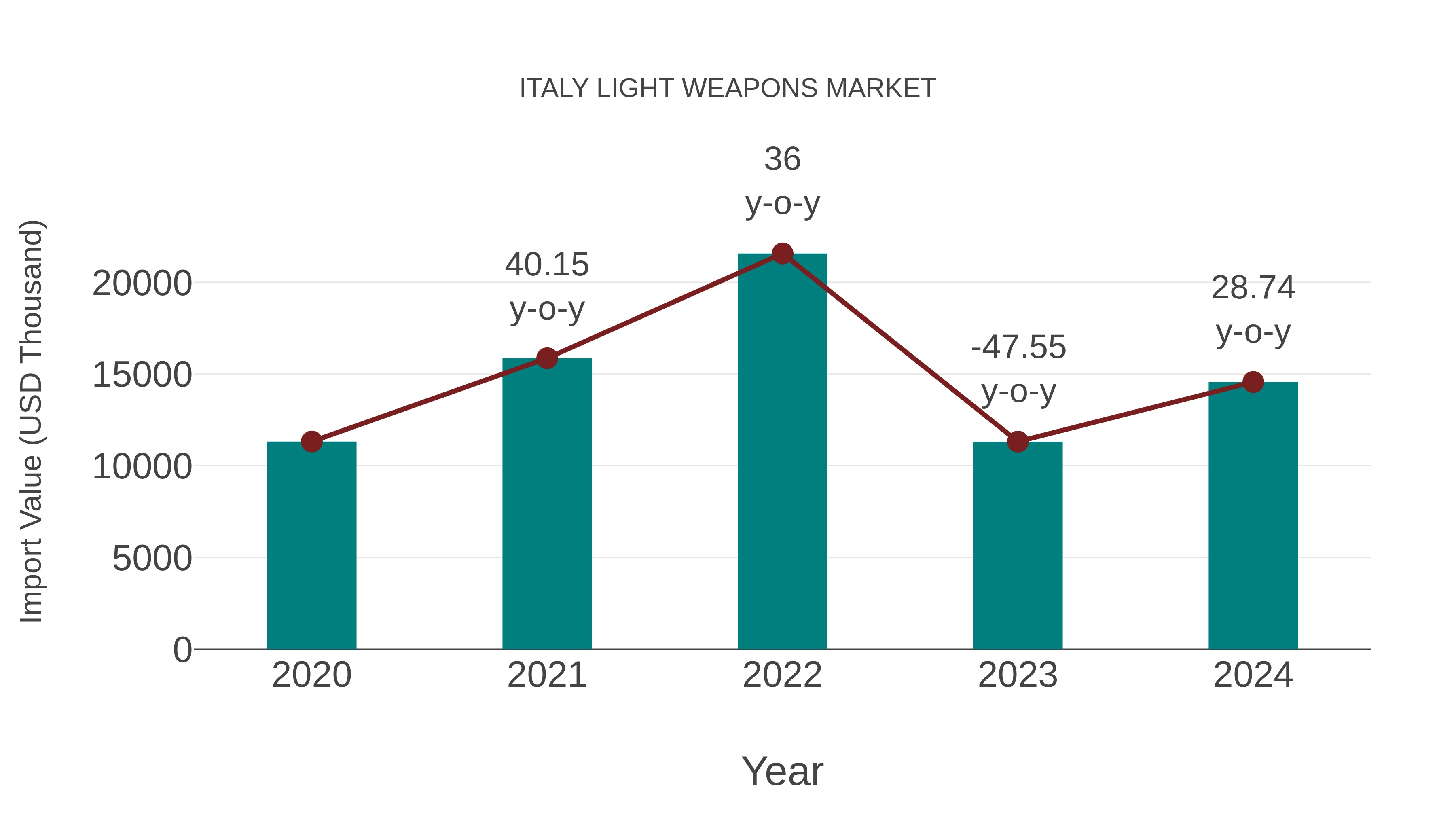  Italy Light Weapons Market: Import Trend Analysis