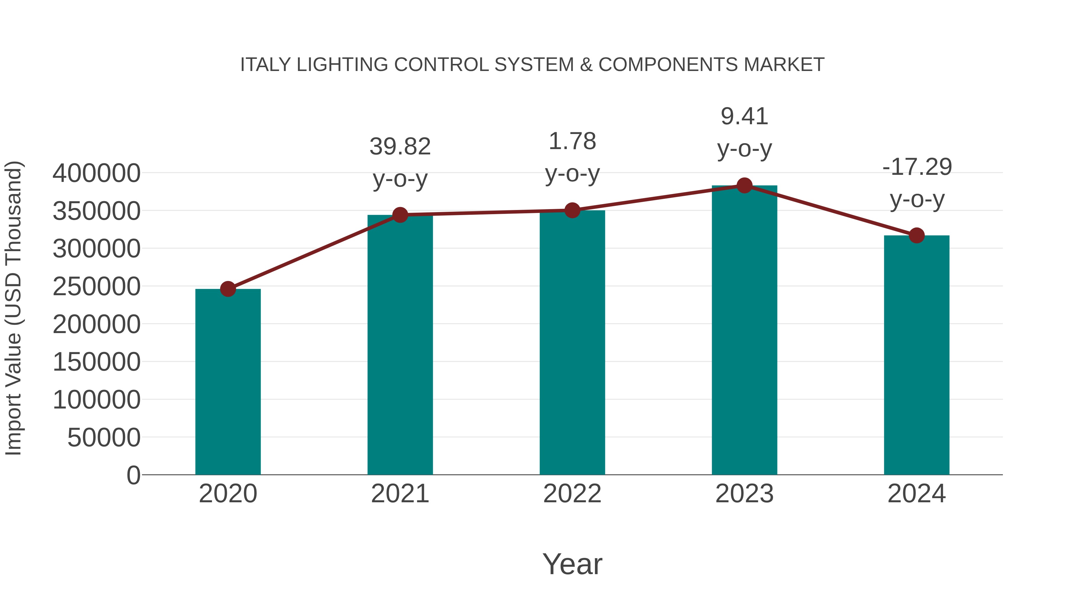  Italy Lighting Control System & Components Market: Import Trend Analysis
