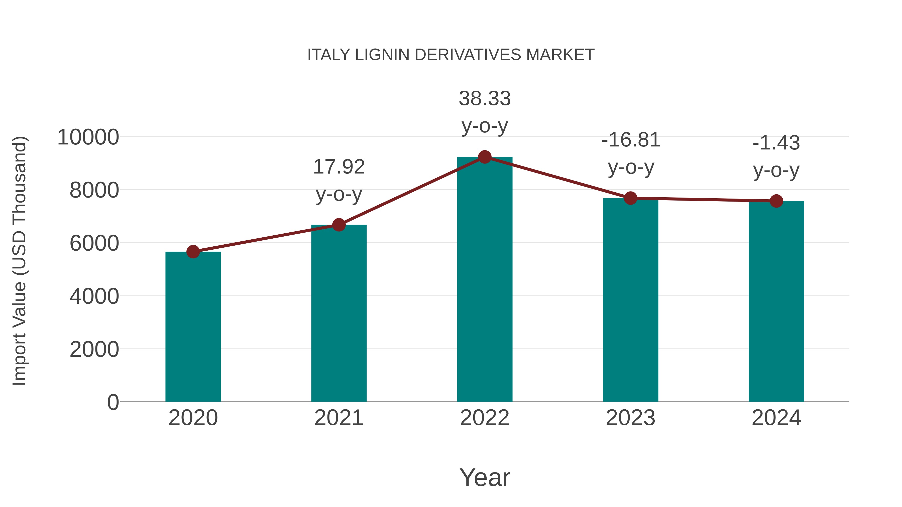  Italy Lignin Derivatives Market: Import Trend Analysis