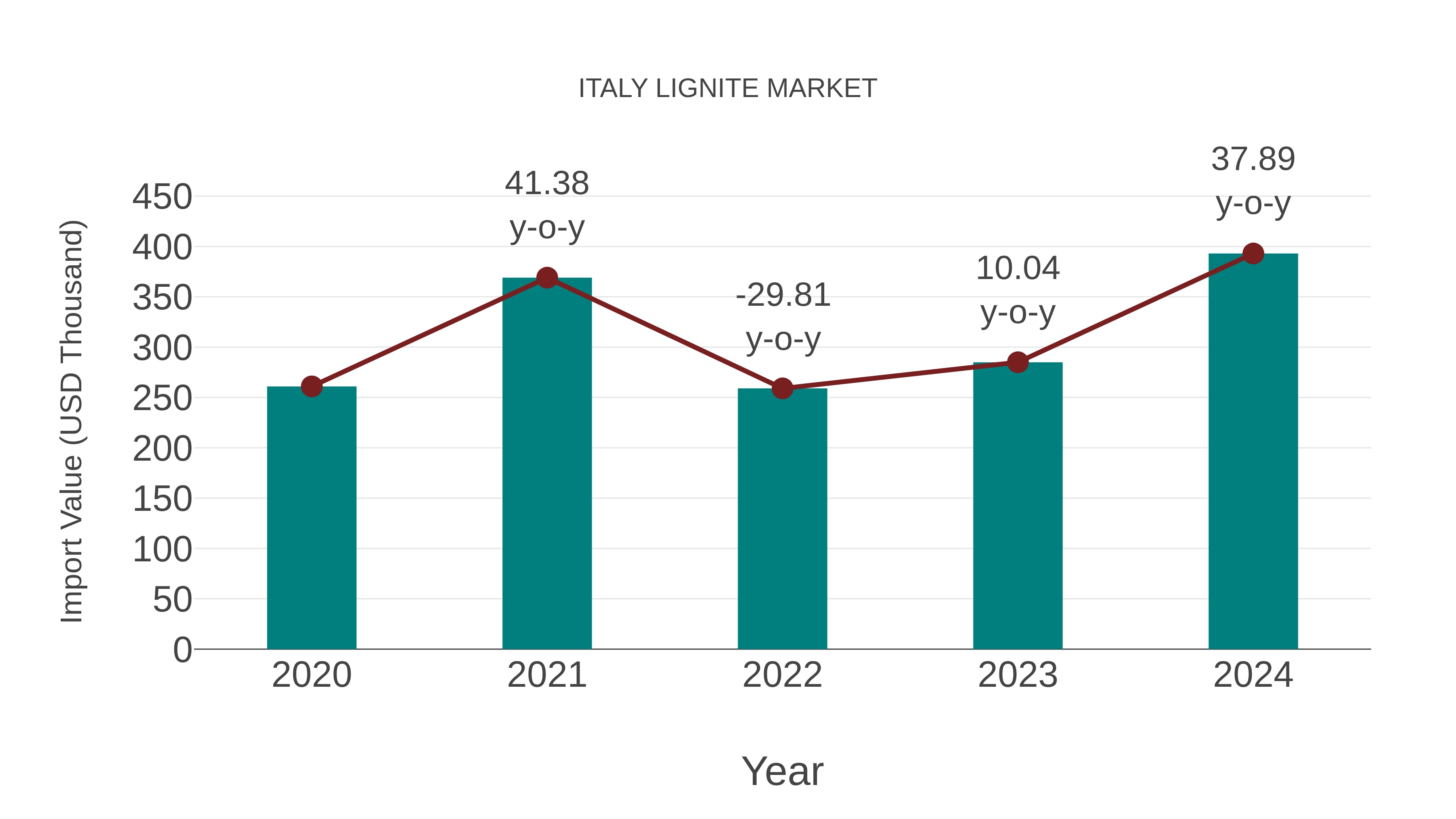  Italy Lignite Market: Import Trend Analysis