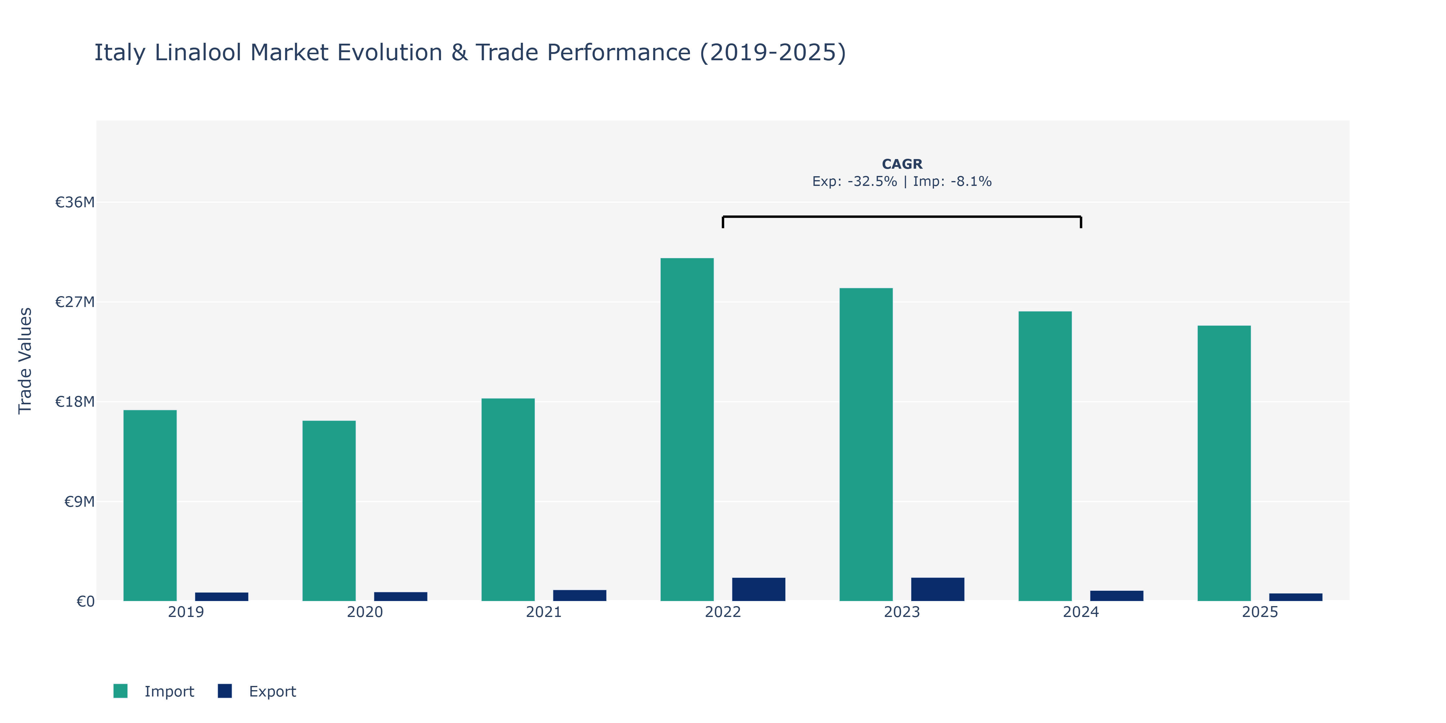 Italy Linalool Market: Production & Trade Performance (2019-2025)