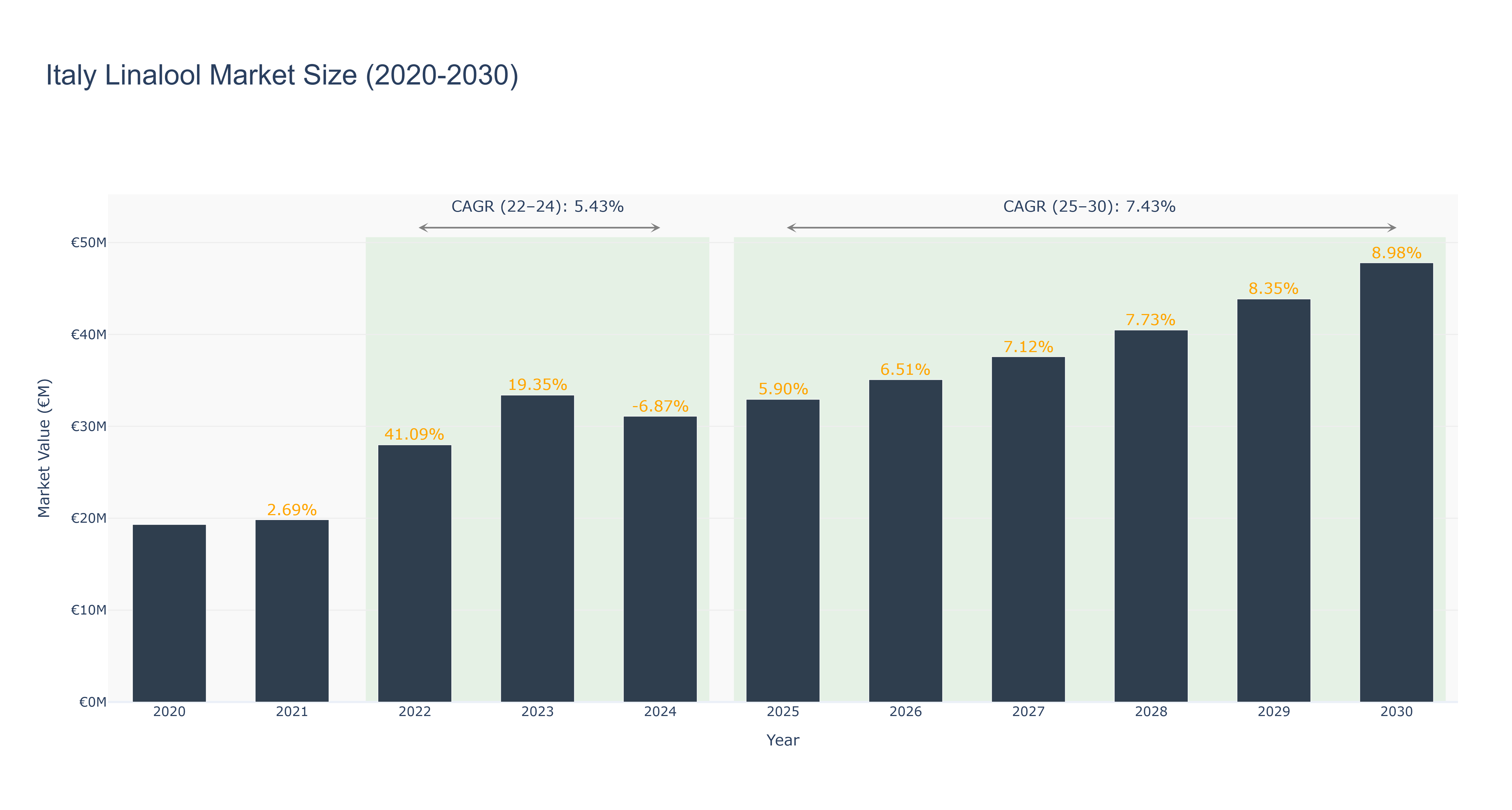 Italy Linalool Market Size (2020-2030)
