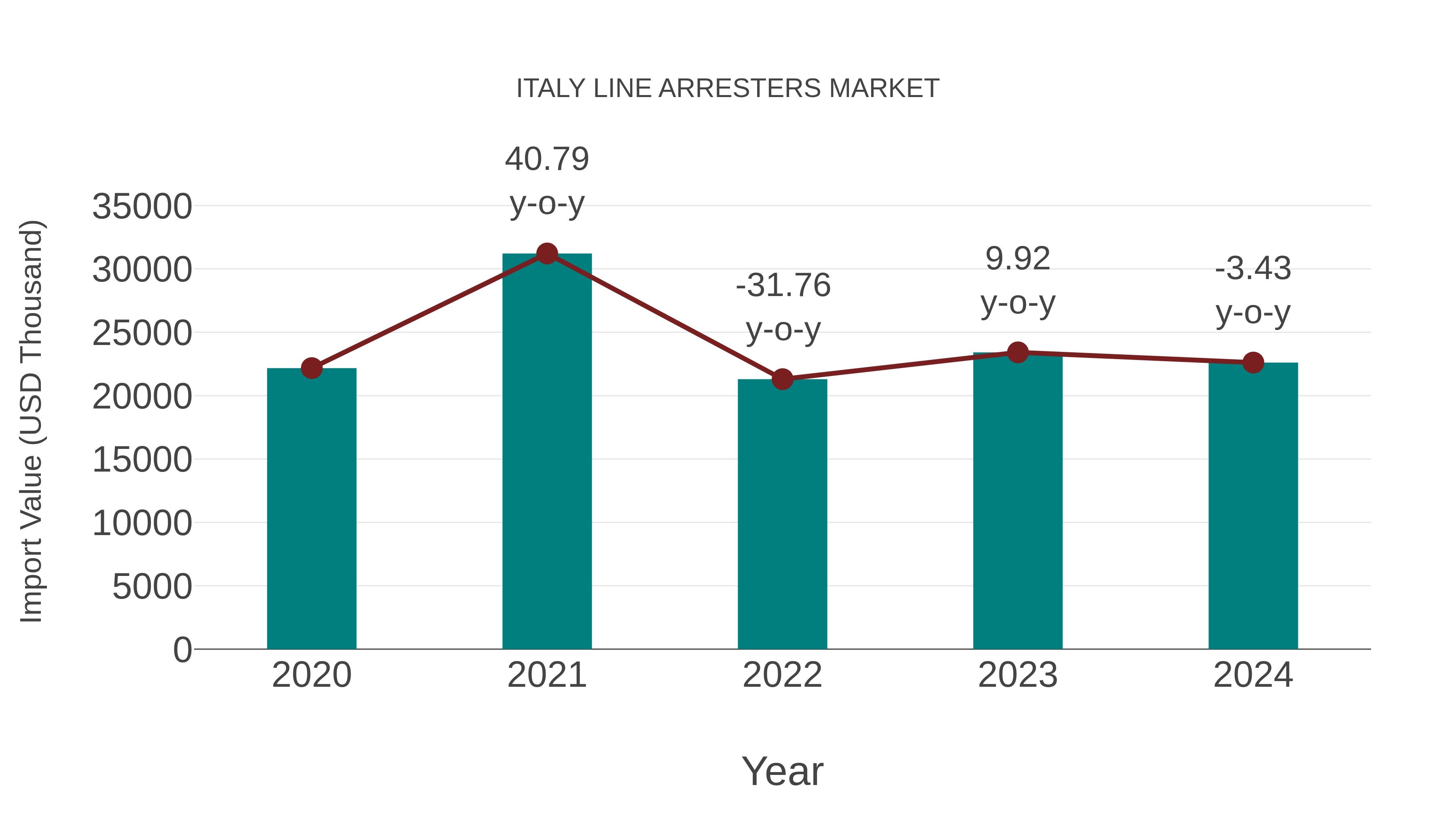  Italy Line Arresters Market: Import Trend Analysis