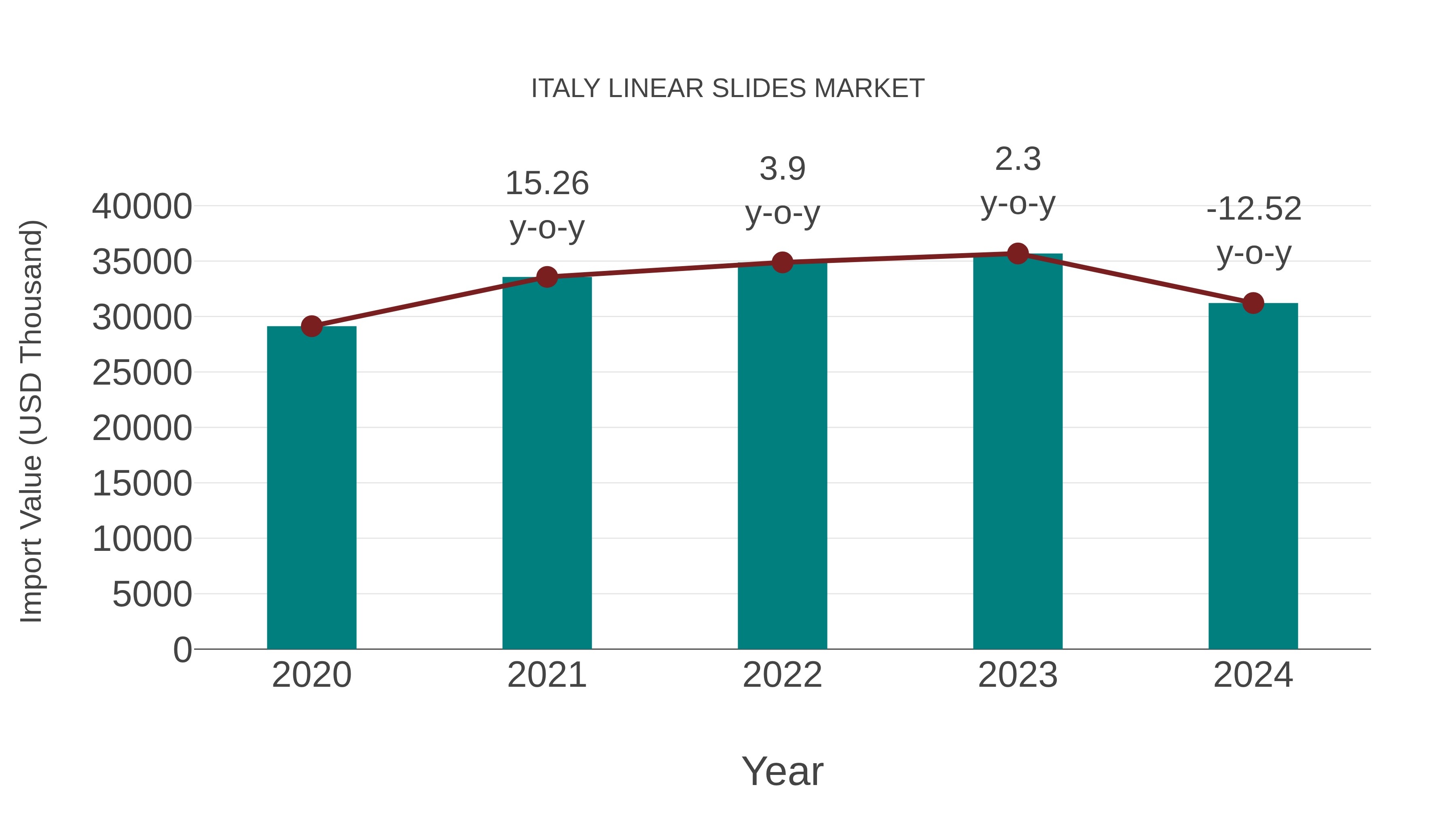  Italy Linear Slides Market: Import Trend Analysis