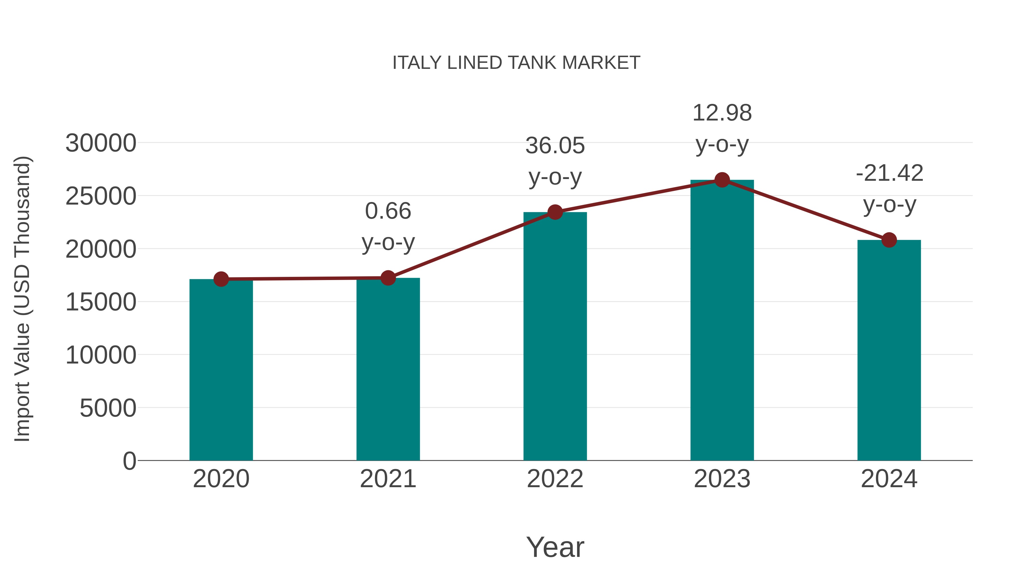  Italy Lined Tank Market: Import Trend Analysis