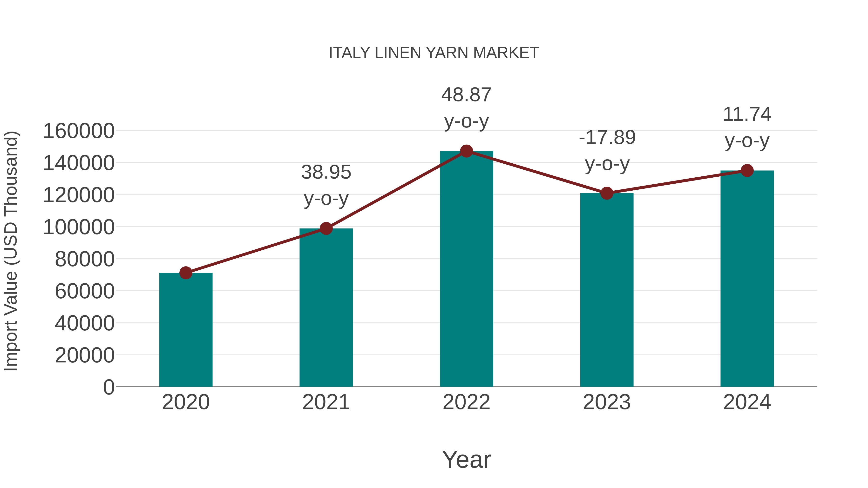 Italy Linen Yarn Market: Import Trend Analysis