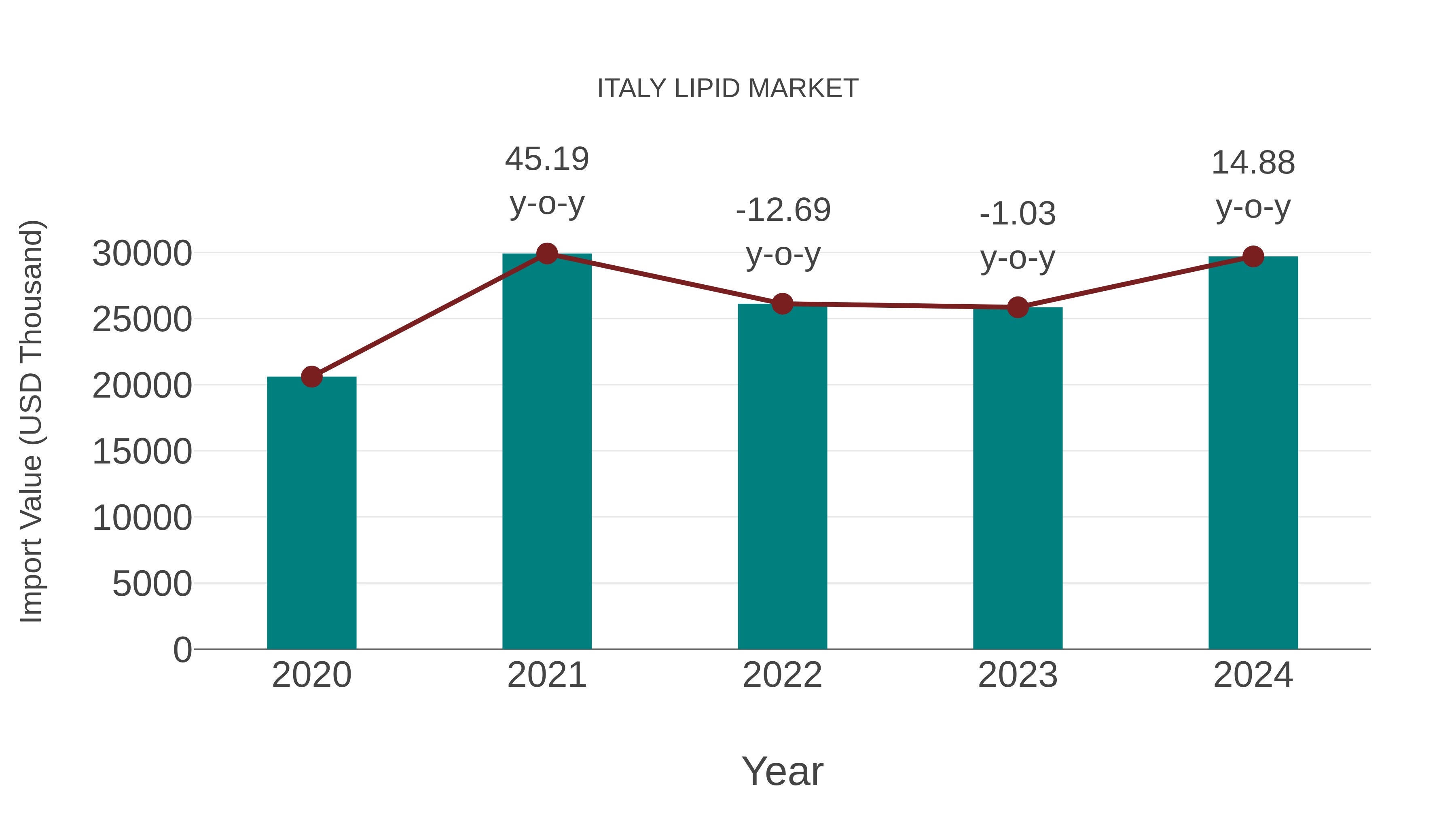 Italy Lipid Market: Import Trend Analysis