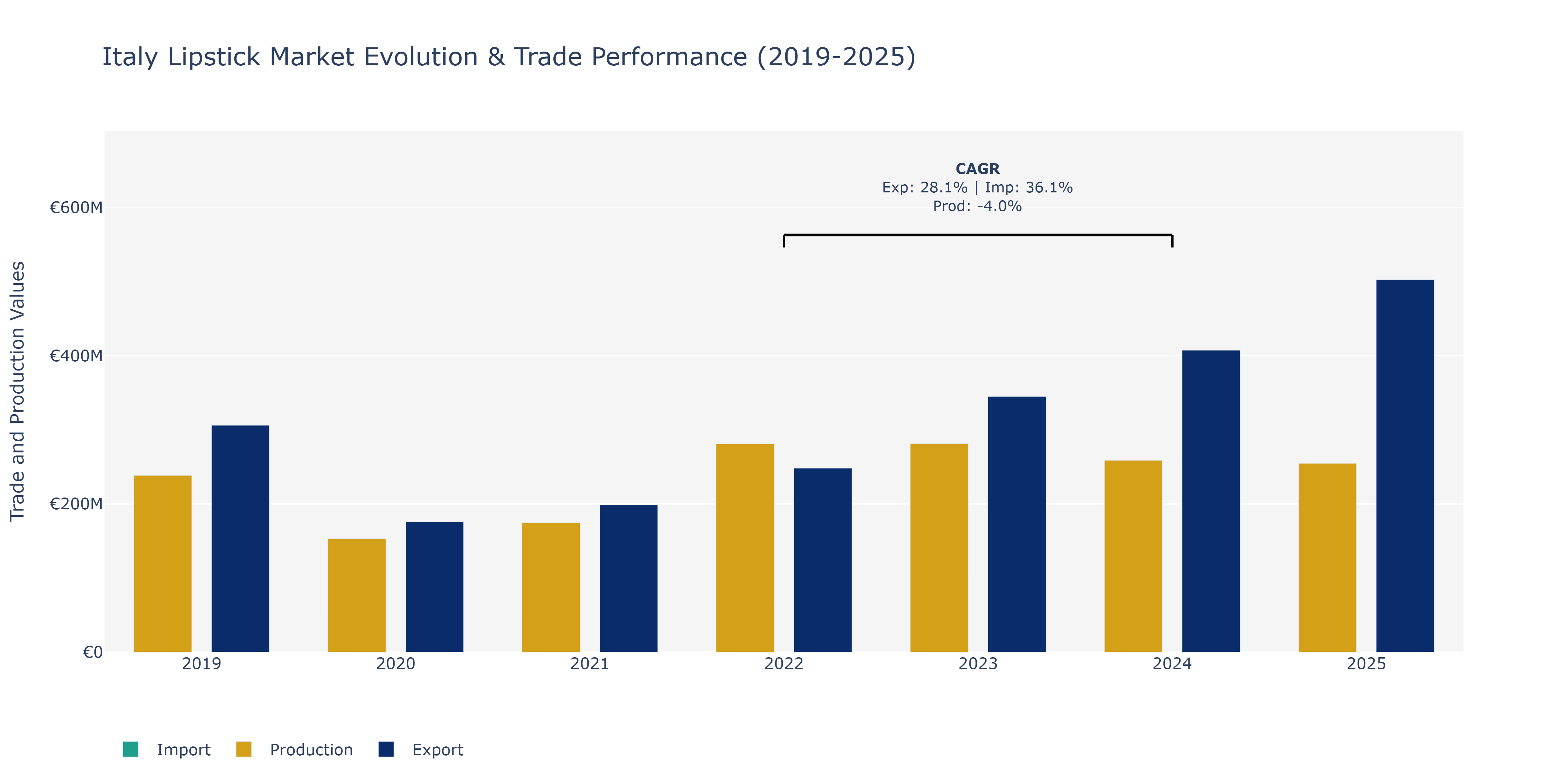 Italy Lipstick Market: Production & Trade Performance (2019-2025) Size