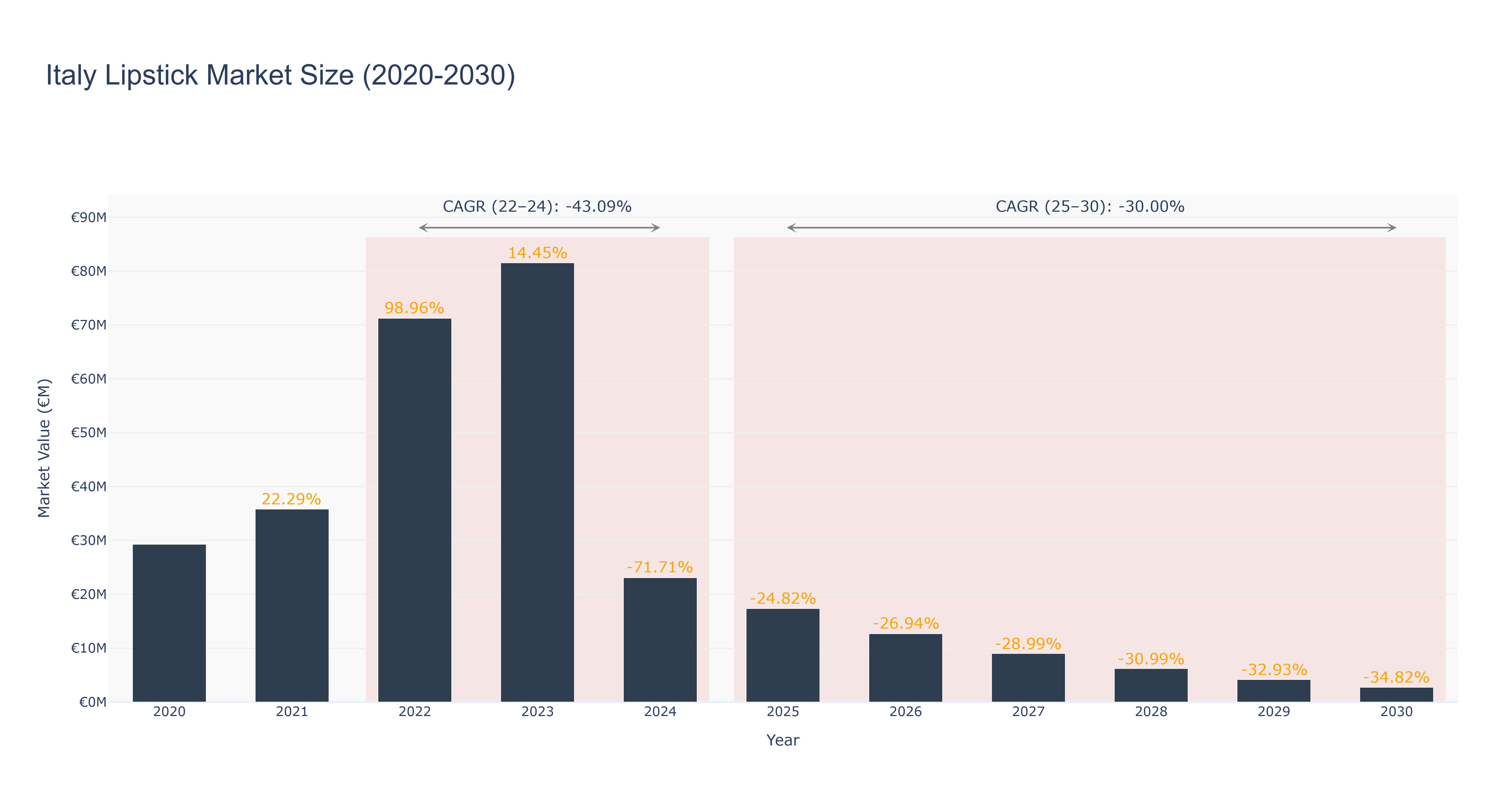 Italy Lipstick Market Size (2020-2030) Size