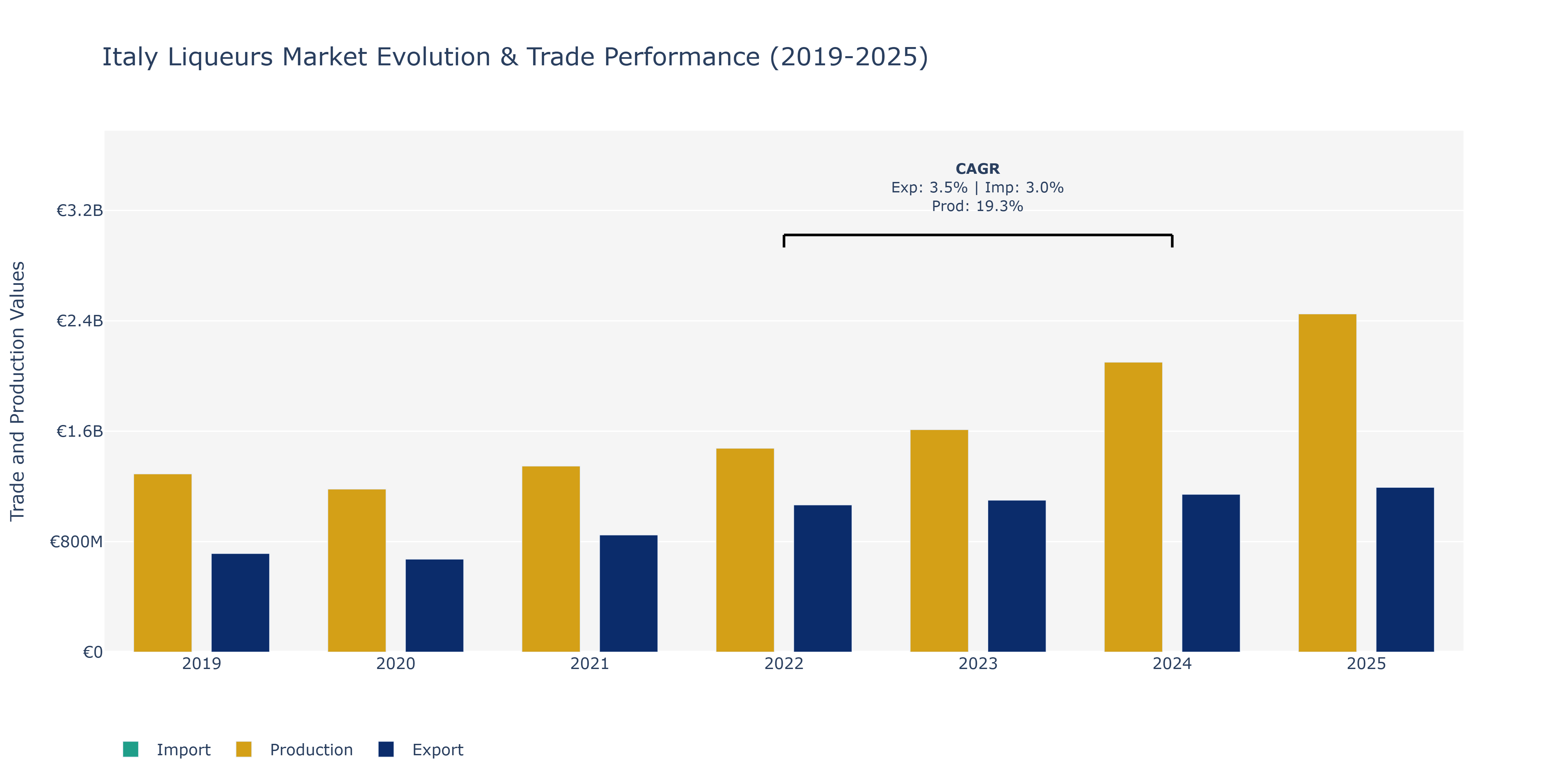 Italy Liqueurs Market: Production & Trade Performance (2019-2025)