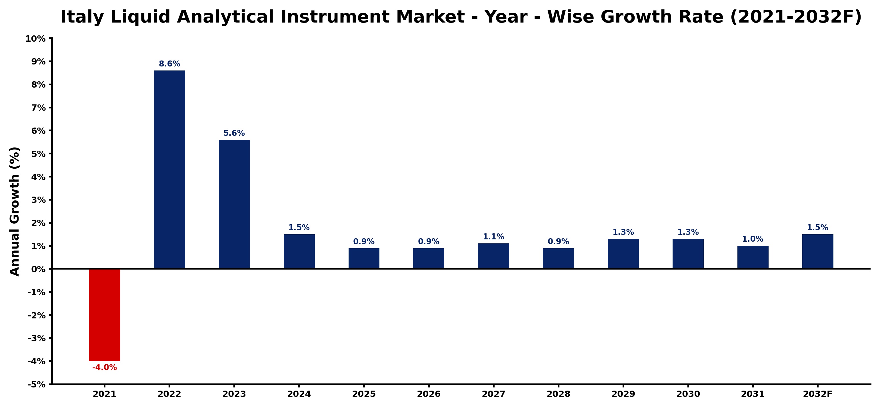 Italy Liquid Analytical Instrument Market Year-wise Growth Rate and Key Drivers