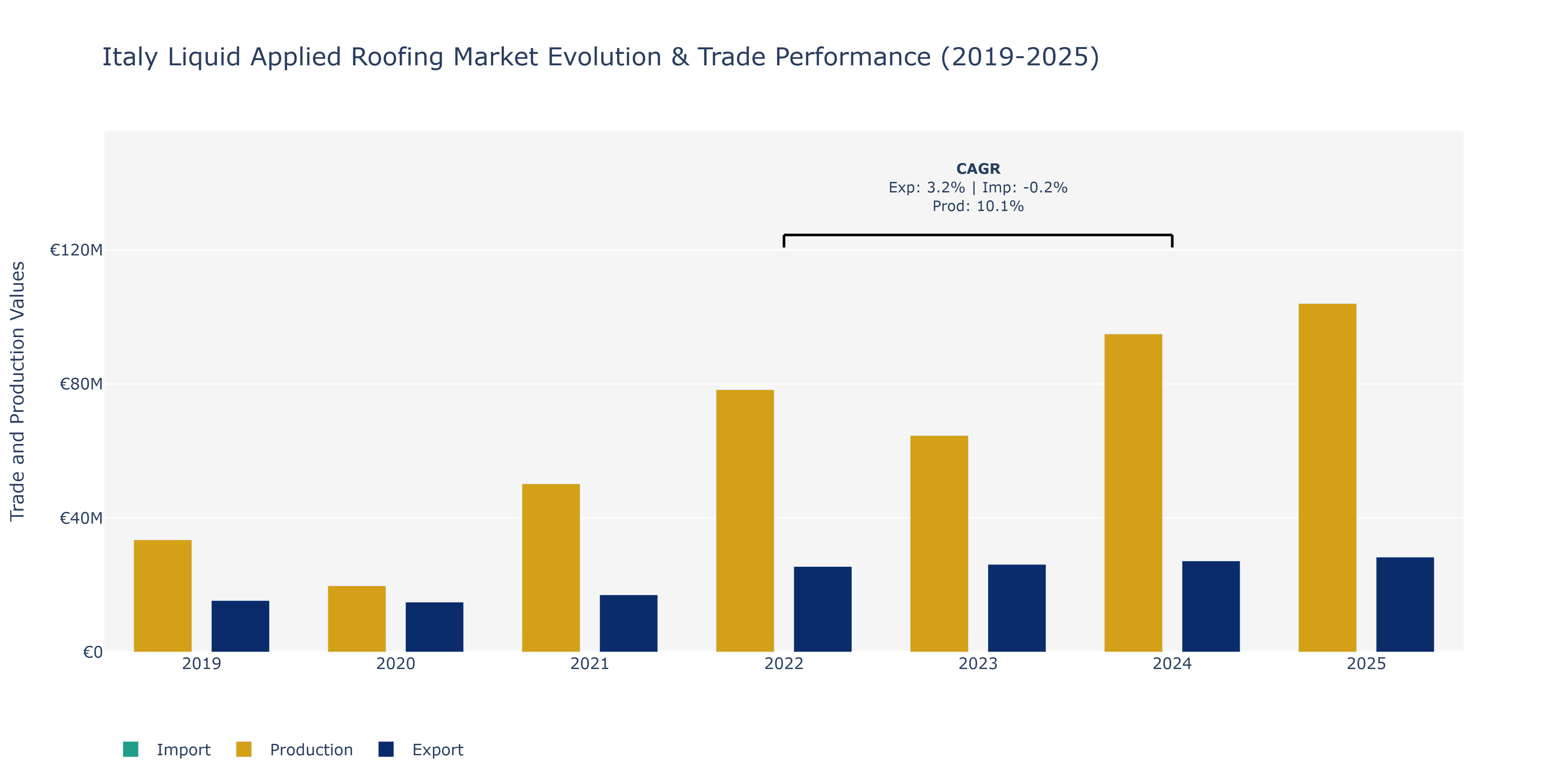 Italy Liquid Applied Roofing Market: Production & Trade Performance (2019-2025)