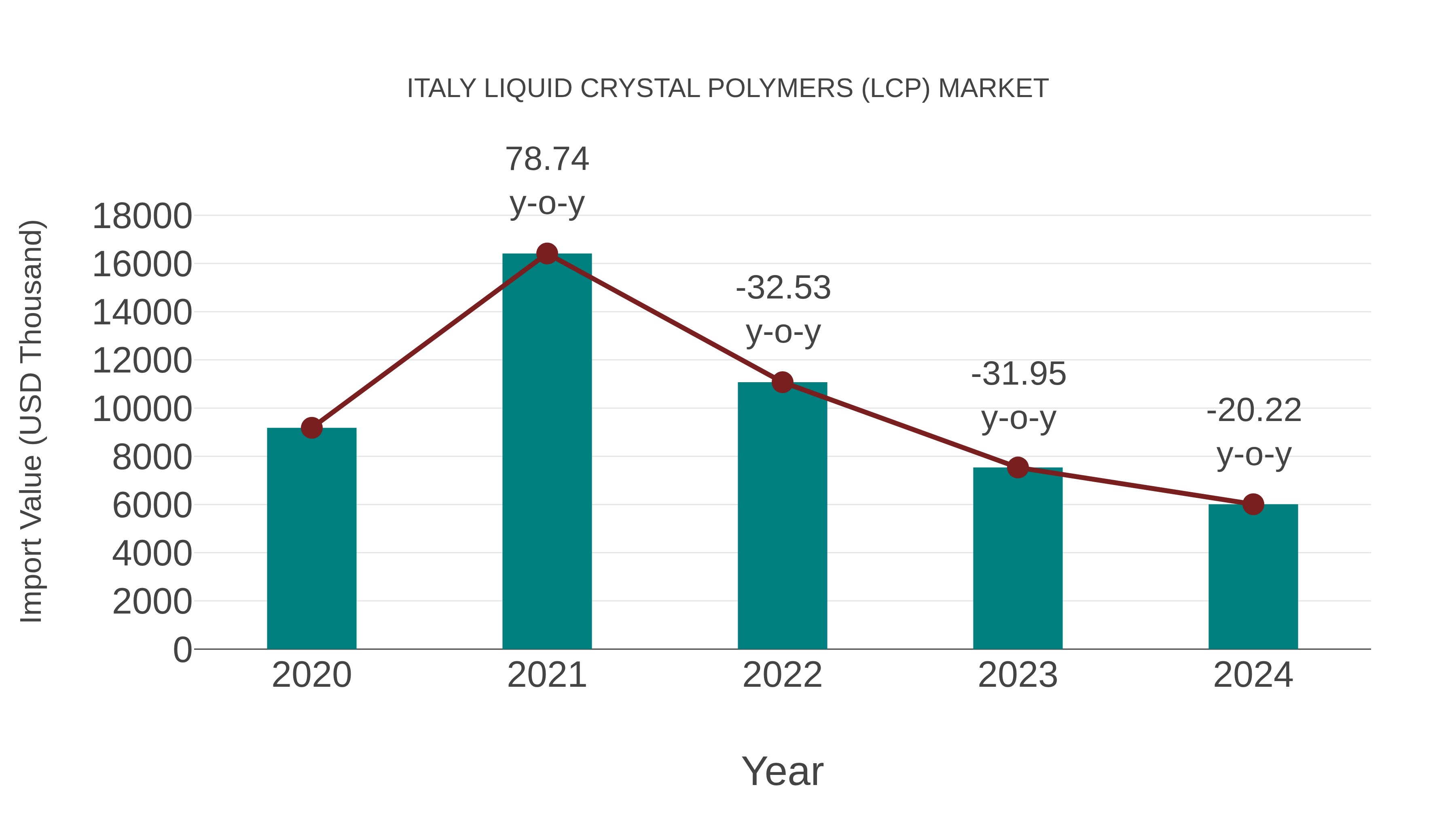  Italy Liquid Crystal Polymers (Lcp) Market: Import Trend Analysis