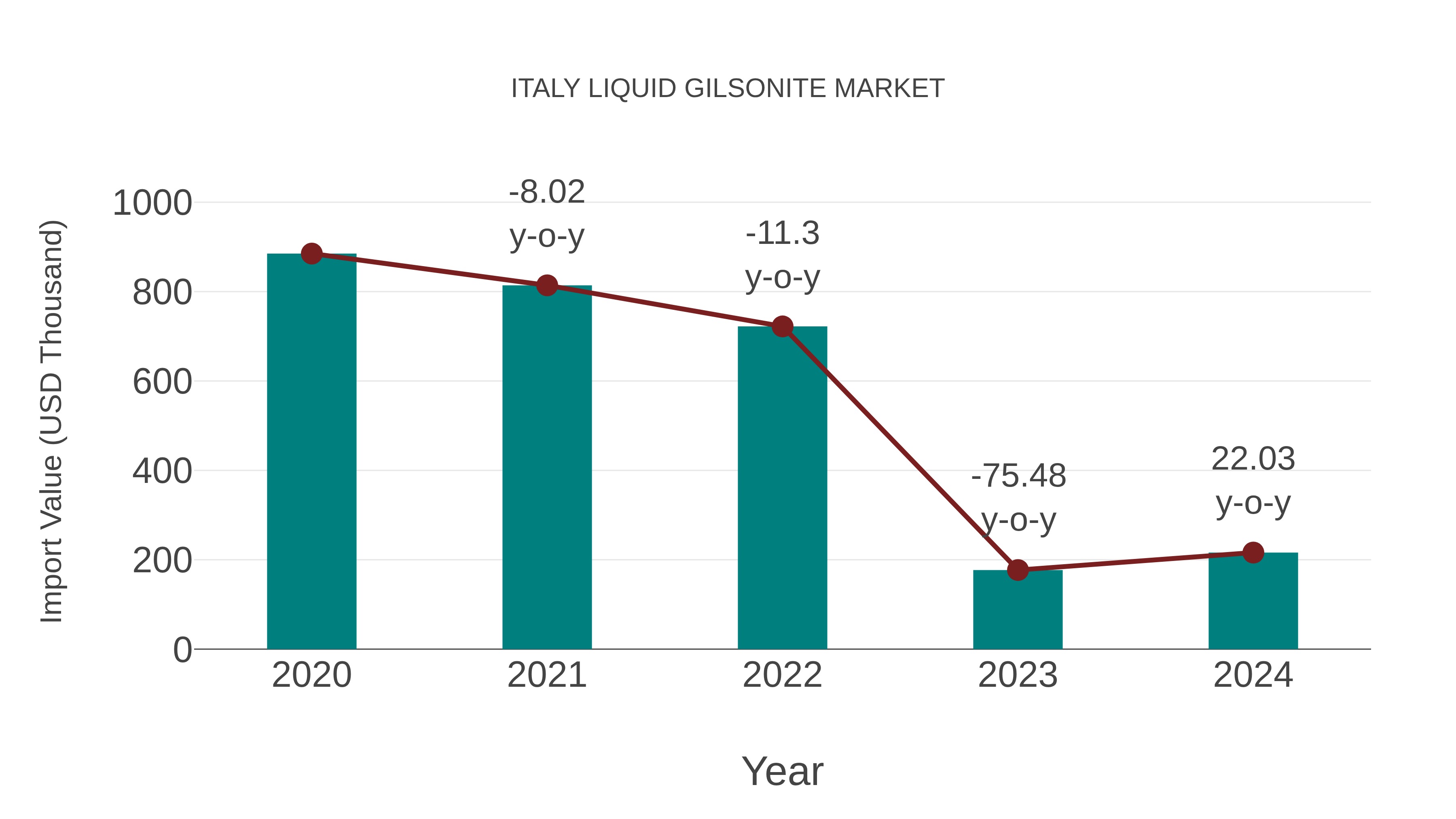  Italy Liquid Gilsonite Market: Import Trend Analysis