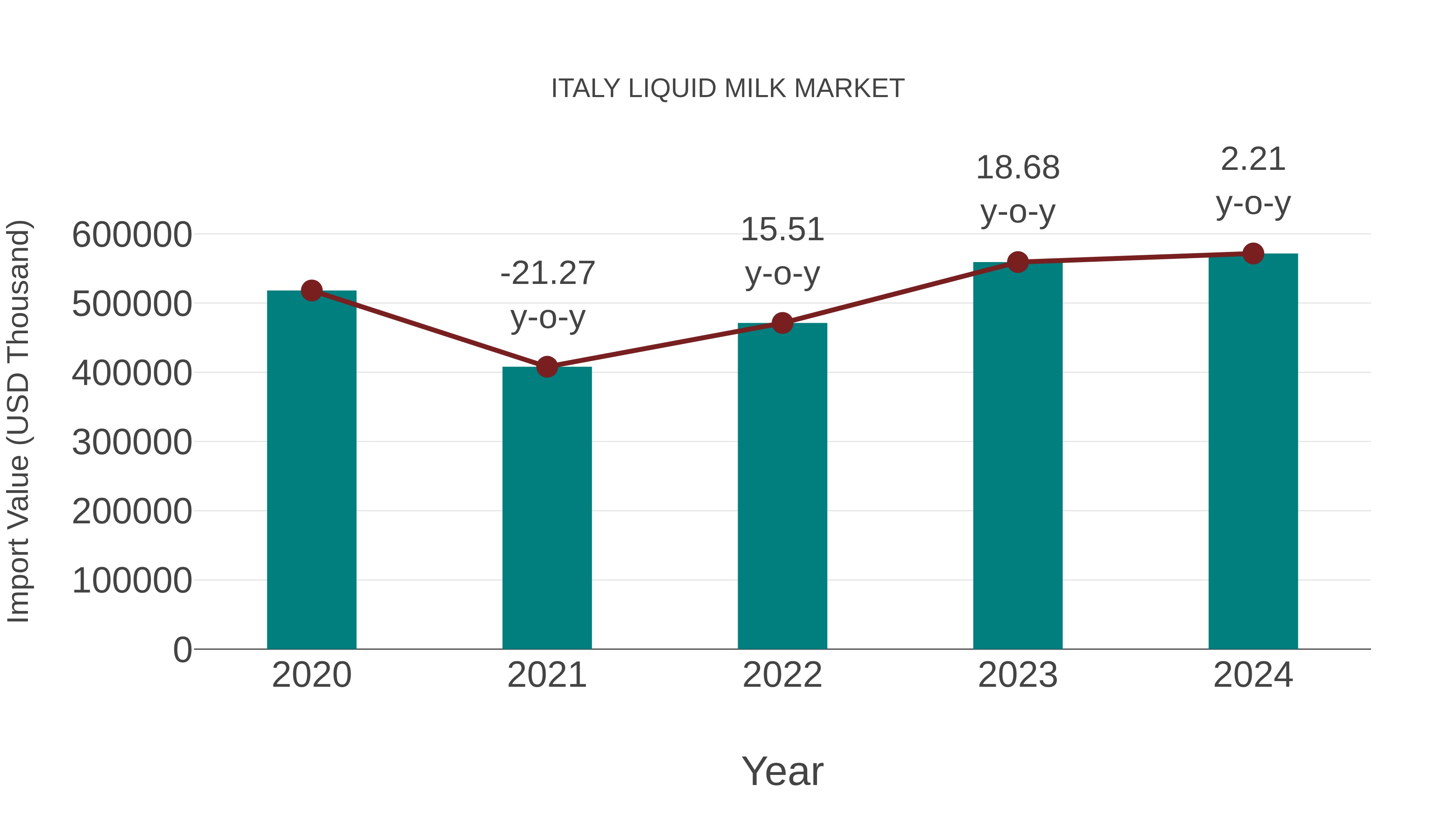  Italy Liquid Milk Market: Import Trend Analysis