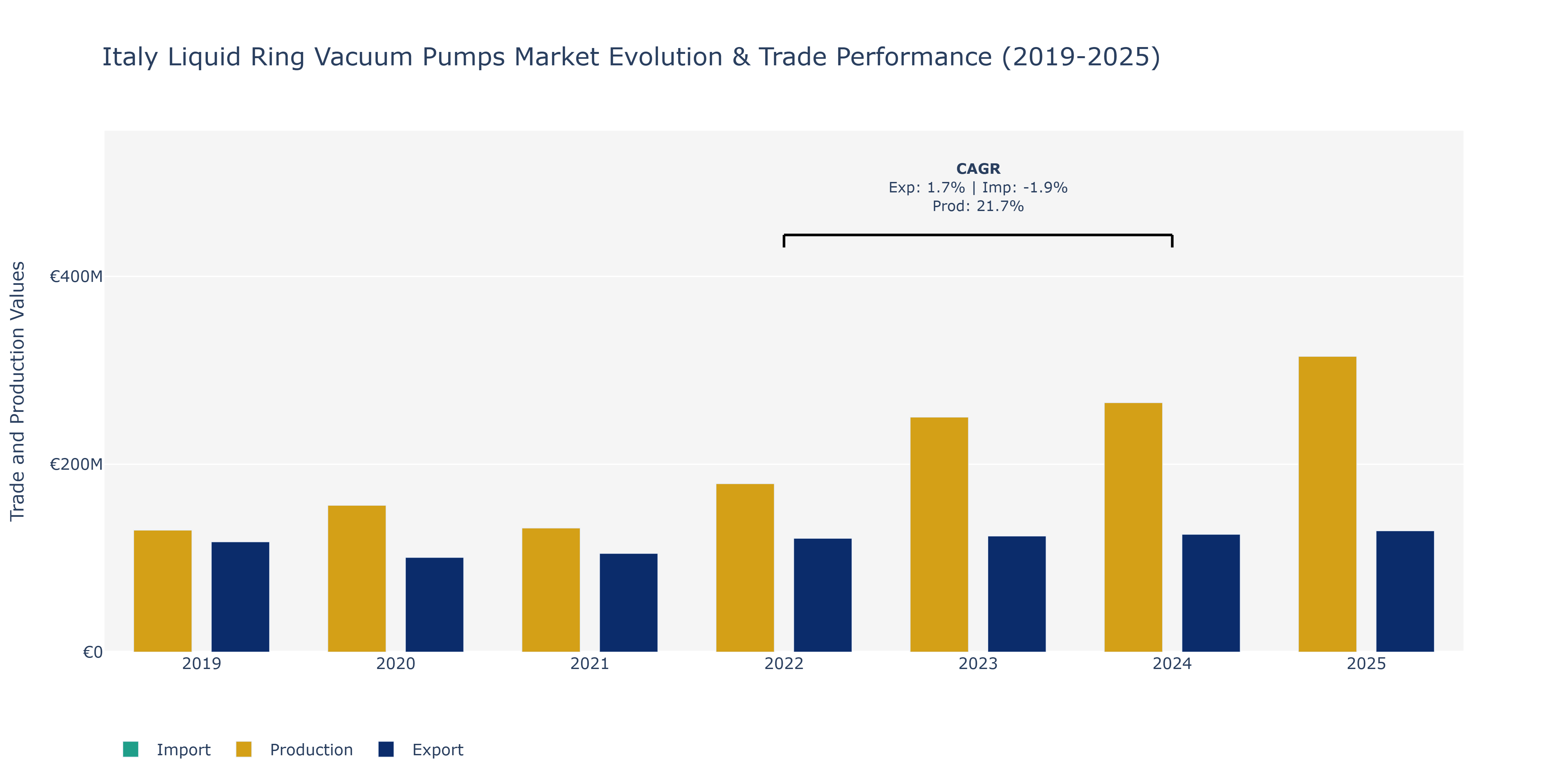 Italy Liquid Ring Vacuum Pumps Market: Production & Trade Performance (2019-2025)