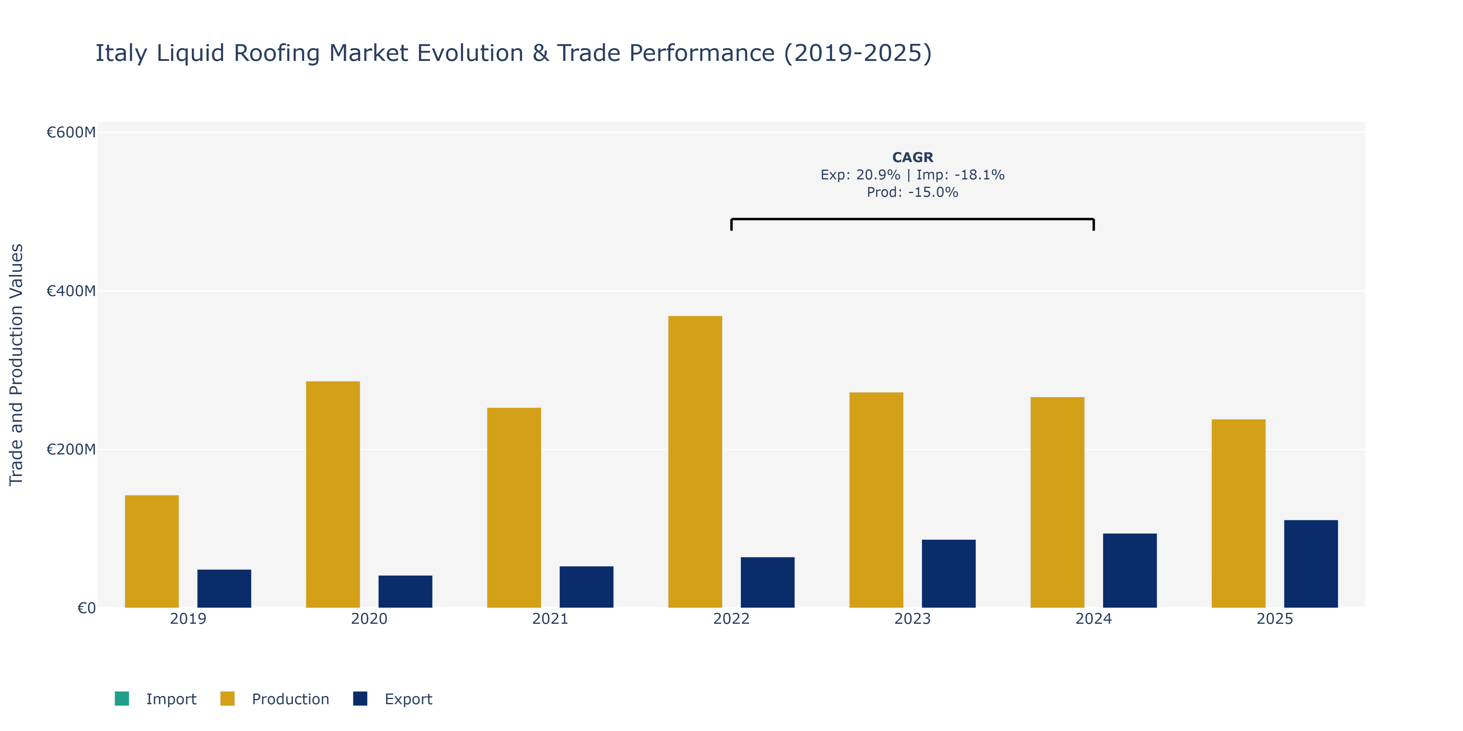 Italy Liquid Roofing Market: Production & Trade Performance (2019-2025)