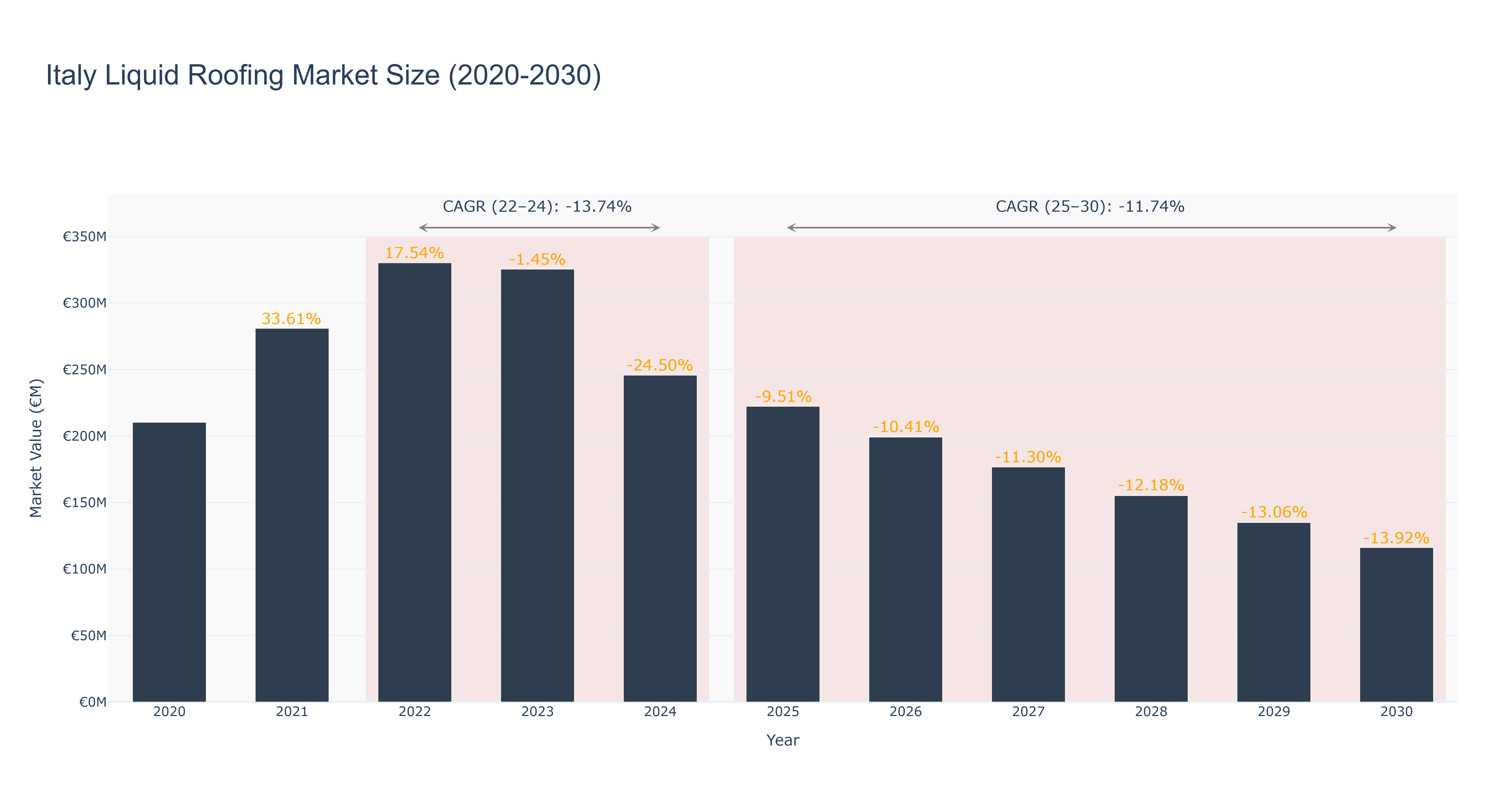 Italy Liquid Roofing Market Size (2020-2030)