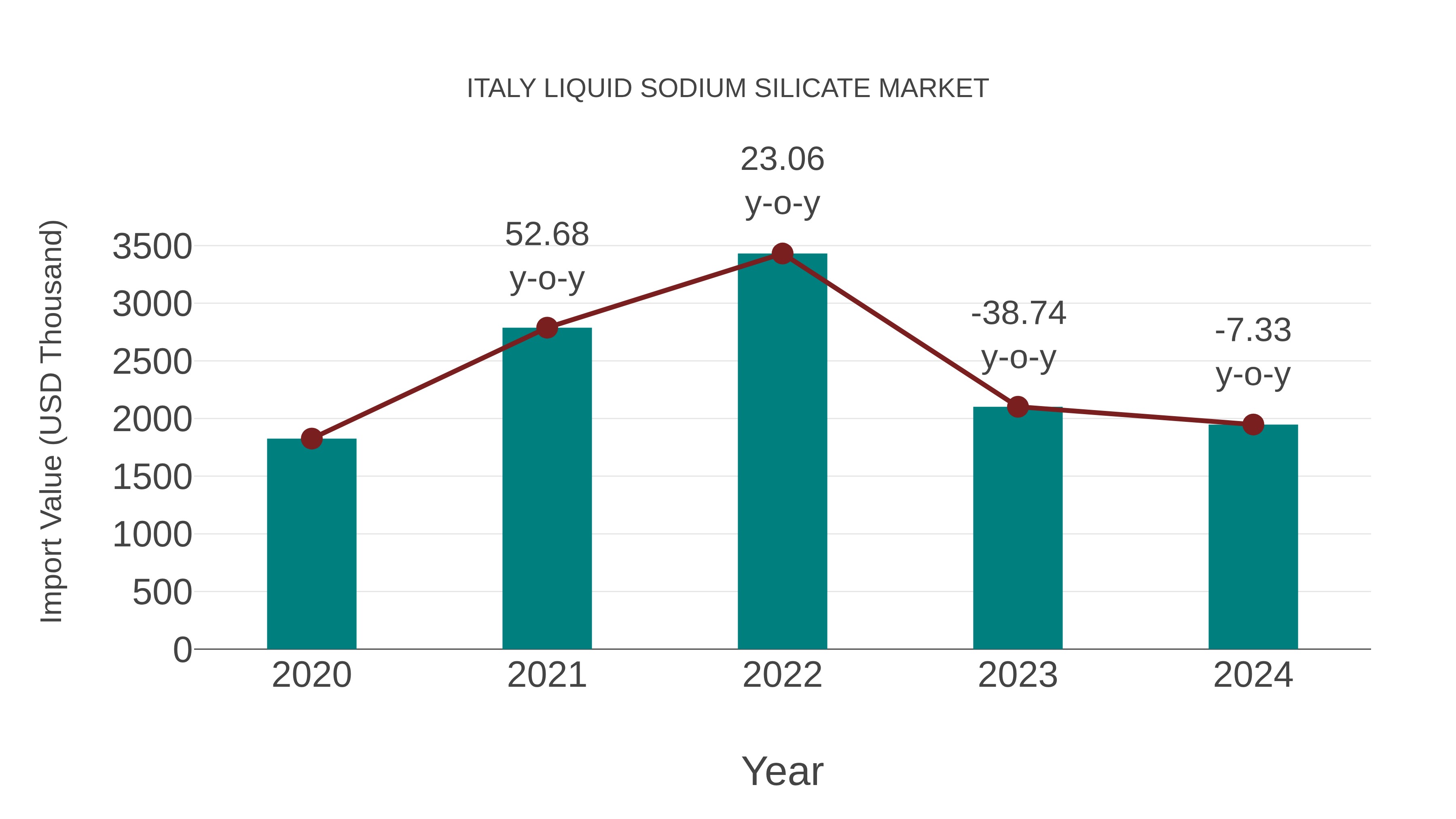  Italy Liquid Sodium Silicate Market: Import Trend Analysis