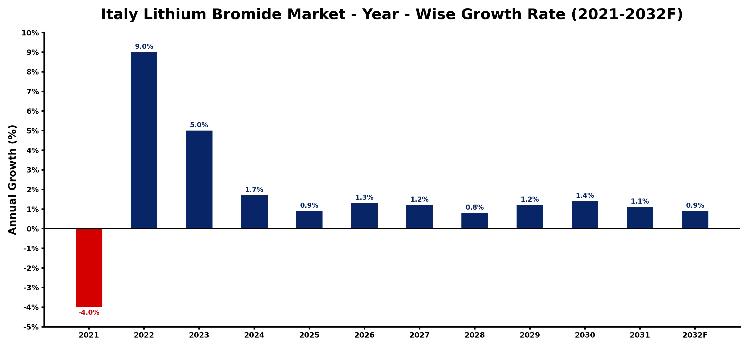 Italy Lithium Bromide Market Year-wise Growth Rate and Key Drivers