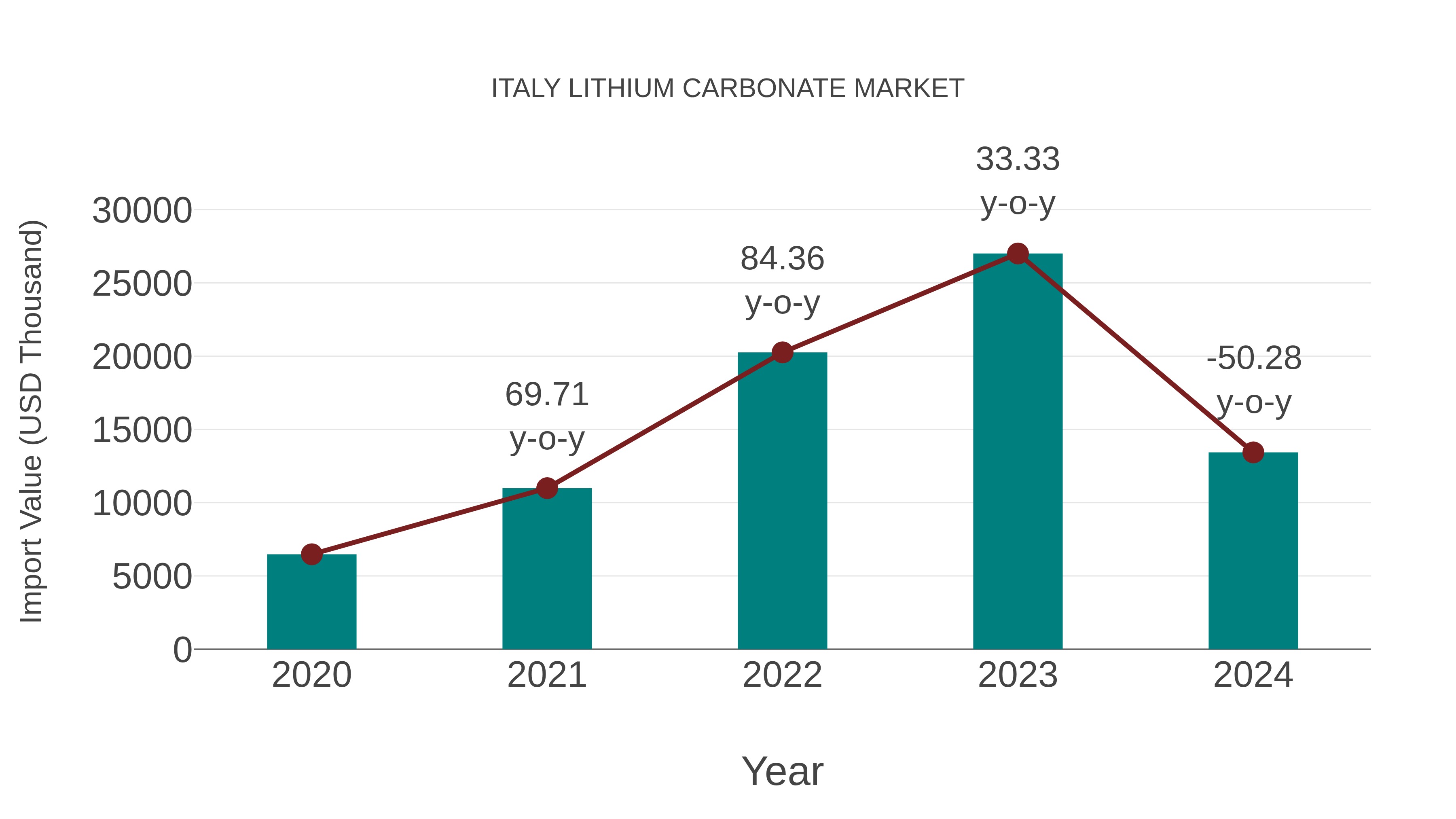  Italy Lithium Carbonate Market: Import Trend Analysis