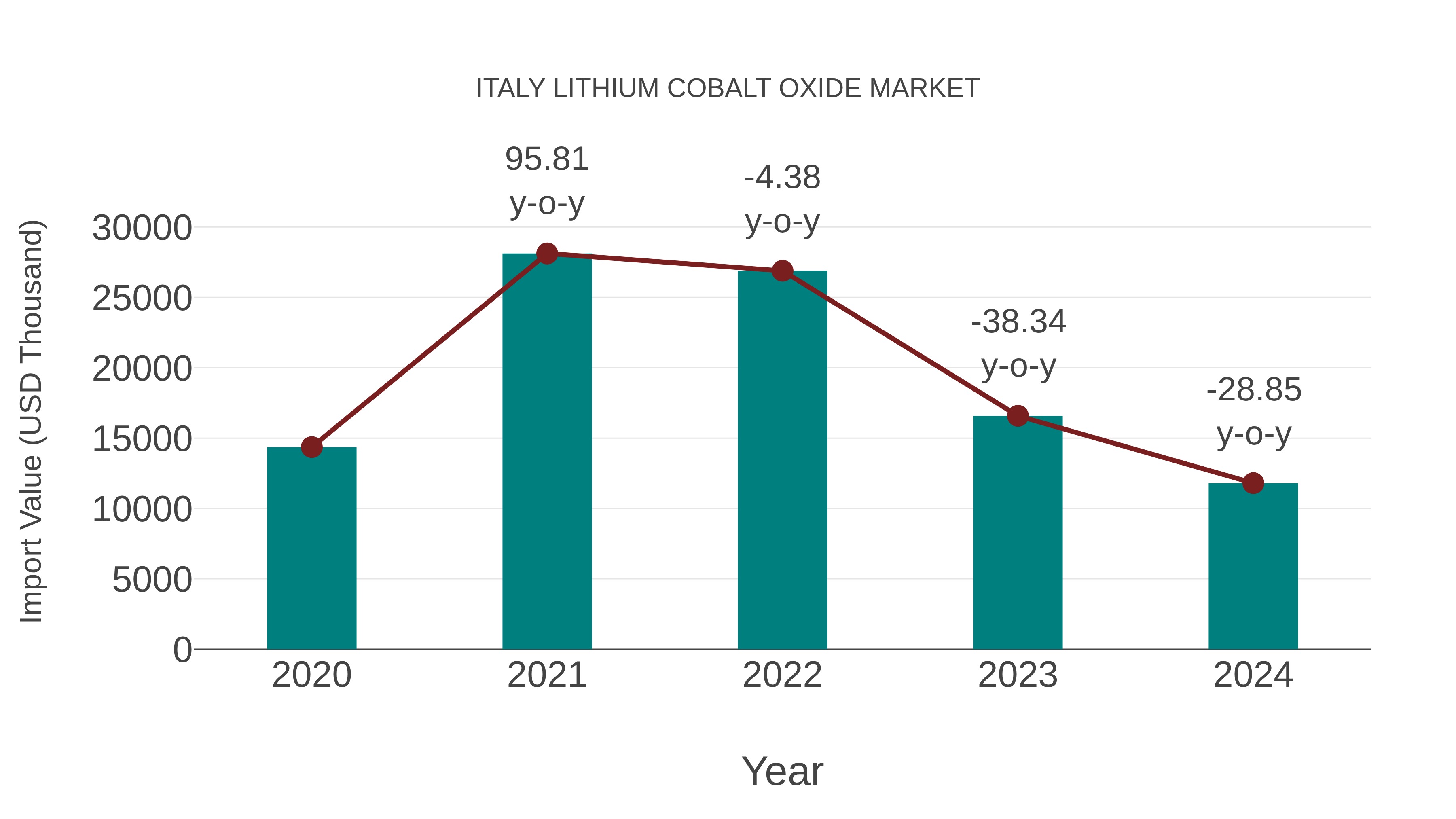 Italy Lithium Cobalt Oxide Market: Import Trend Analysis
