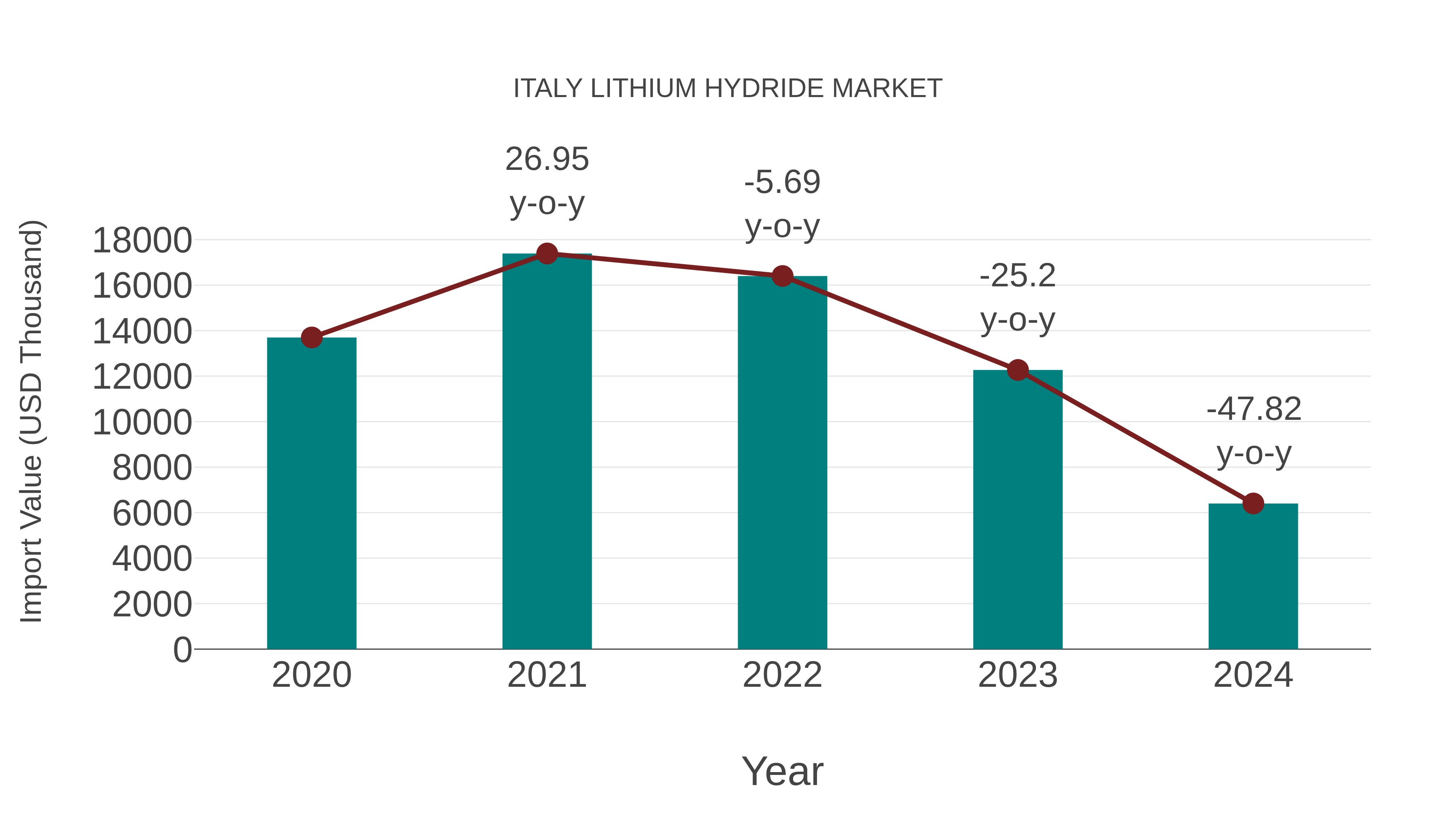  Italy Lithium Hydride Market: Import Trend Analysis