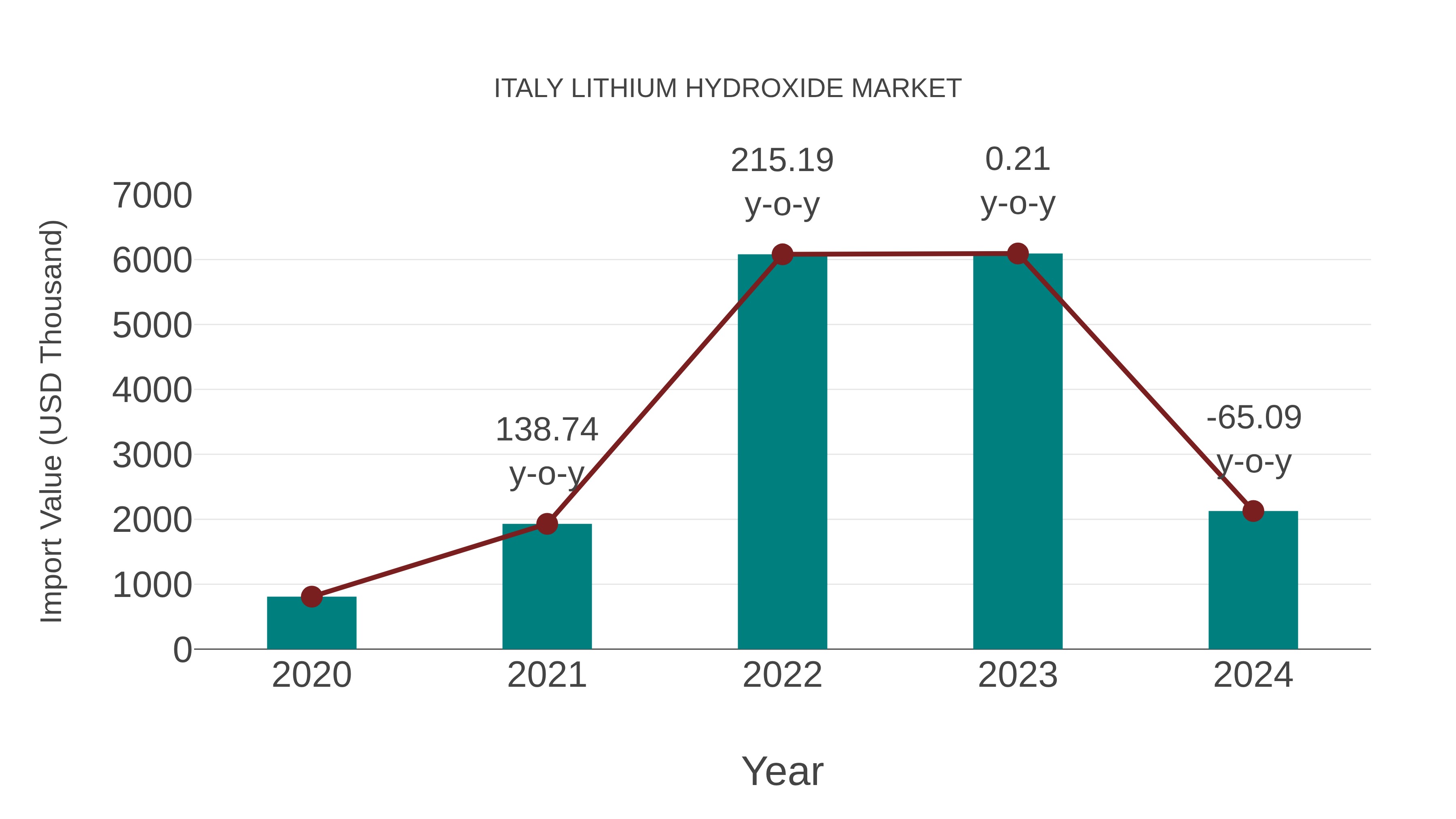 Italy Lithium Hydroxide Market: Import Trend Analysis
