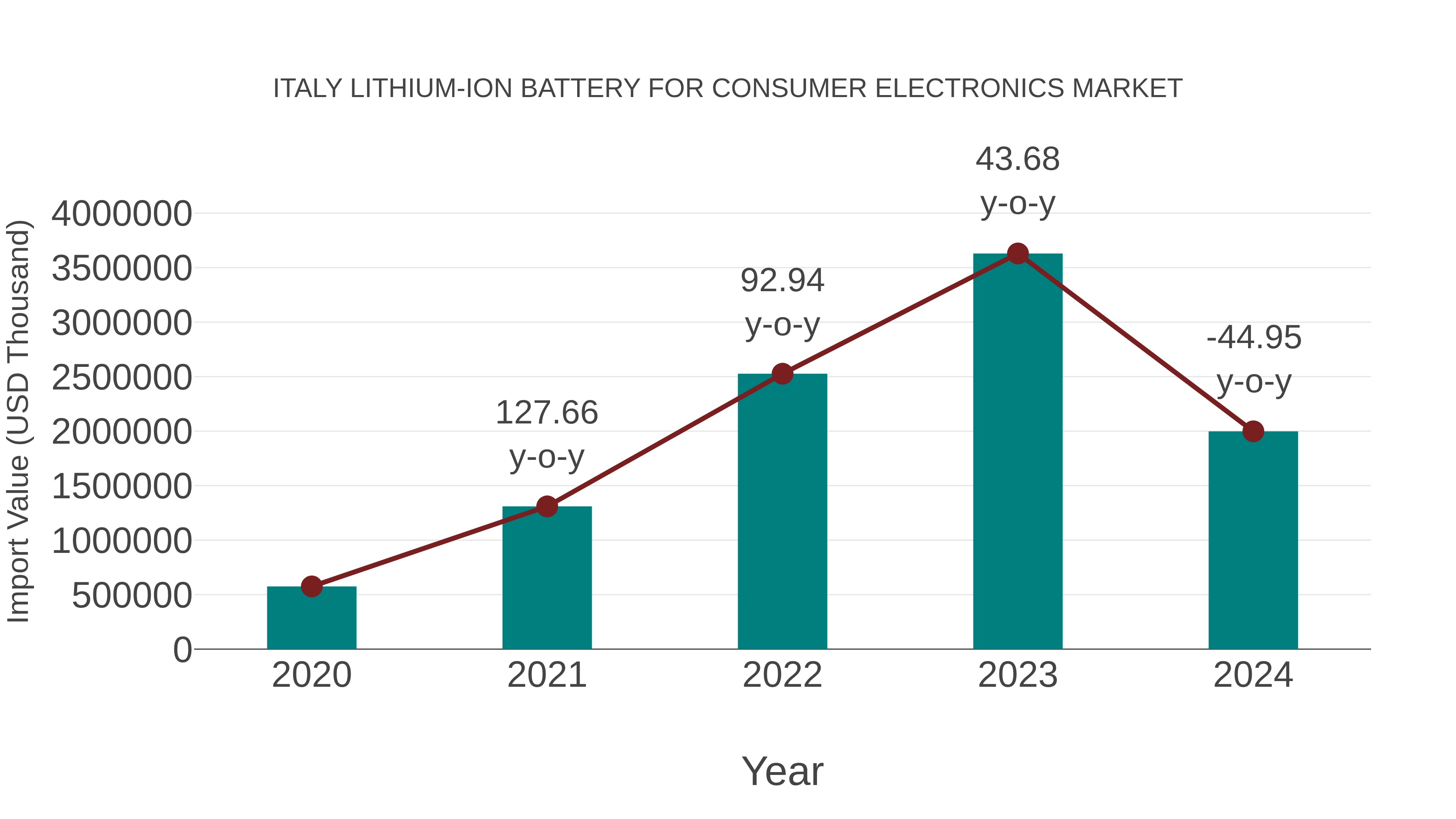  Italy Lithium-ion Battery for Consumer Electronics Market: Import Trend Analysis