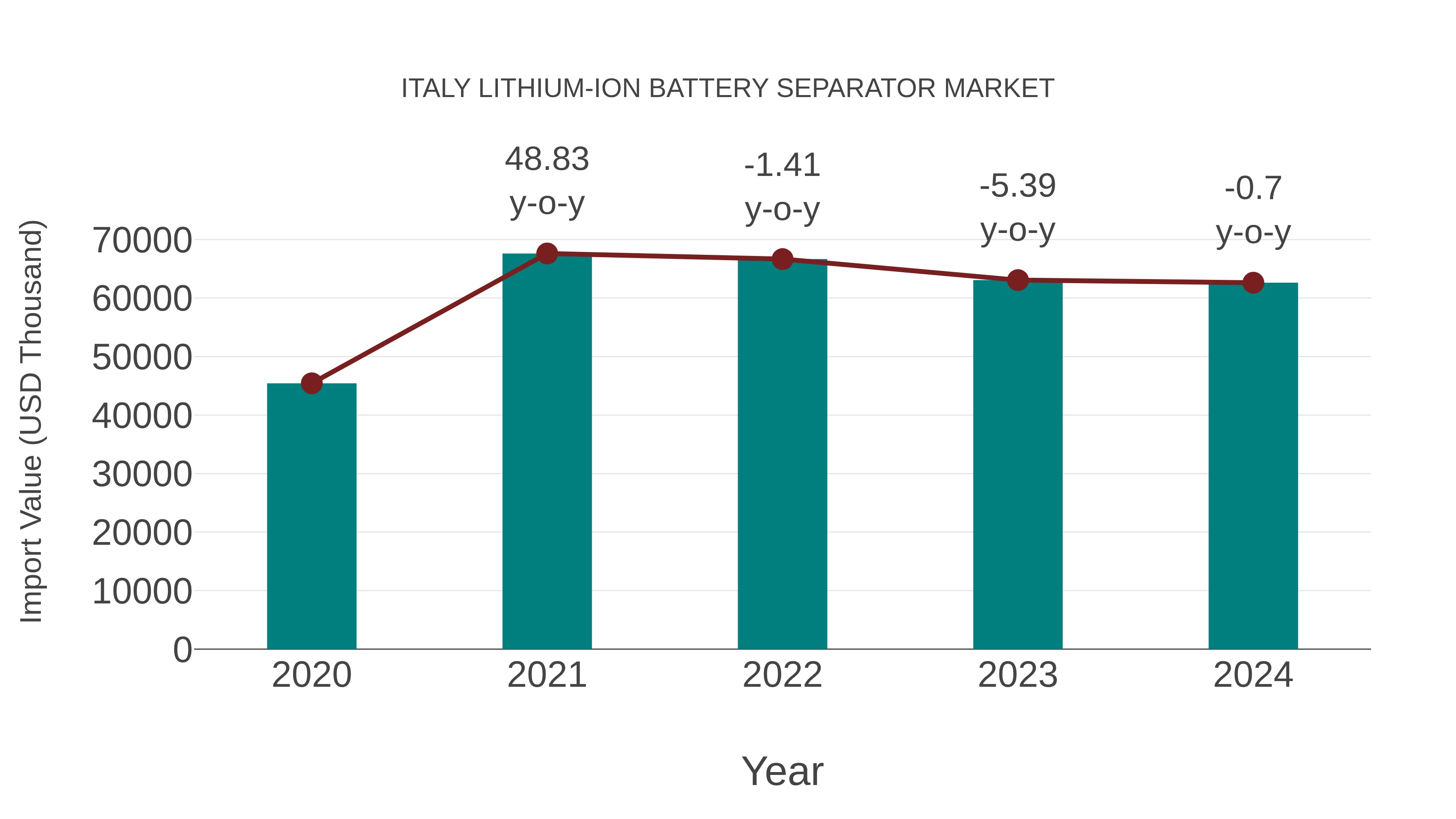  Italy Lithium-ion Battery Separator Market: Import Trend Analysis