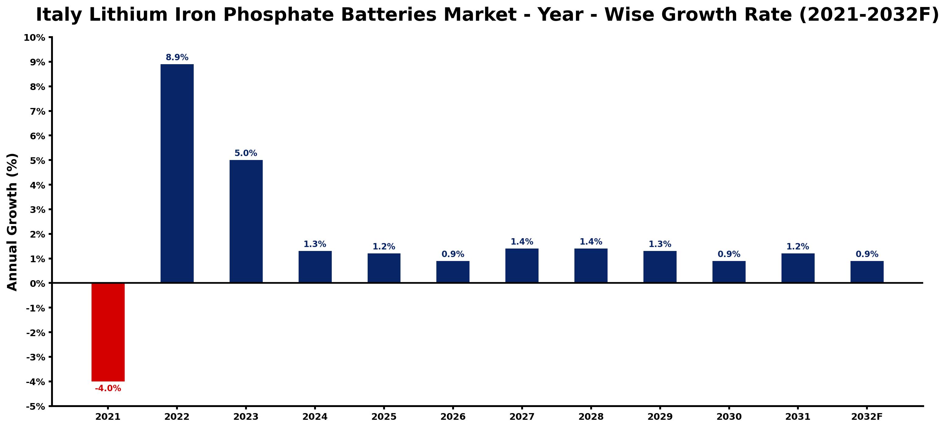 Italy Lithium Iron Phosphate Batteries Market Year-wise Growth Rate and Key Drivers