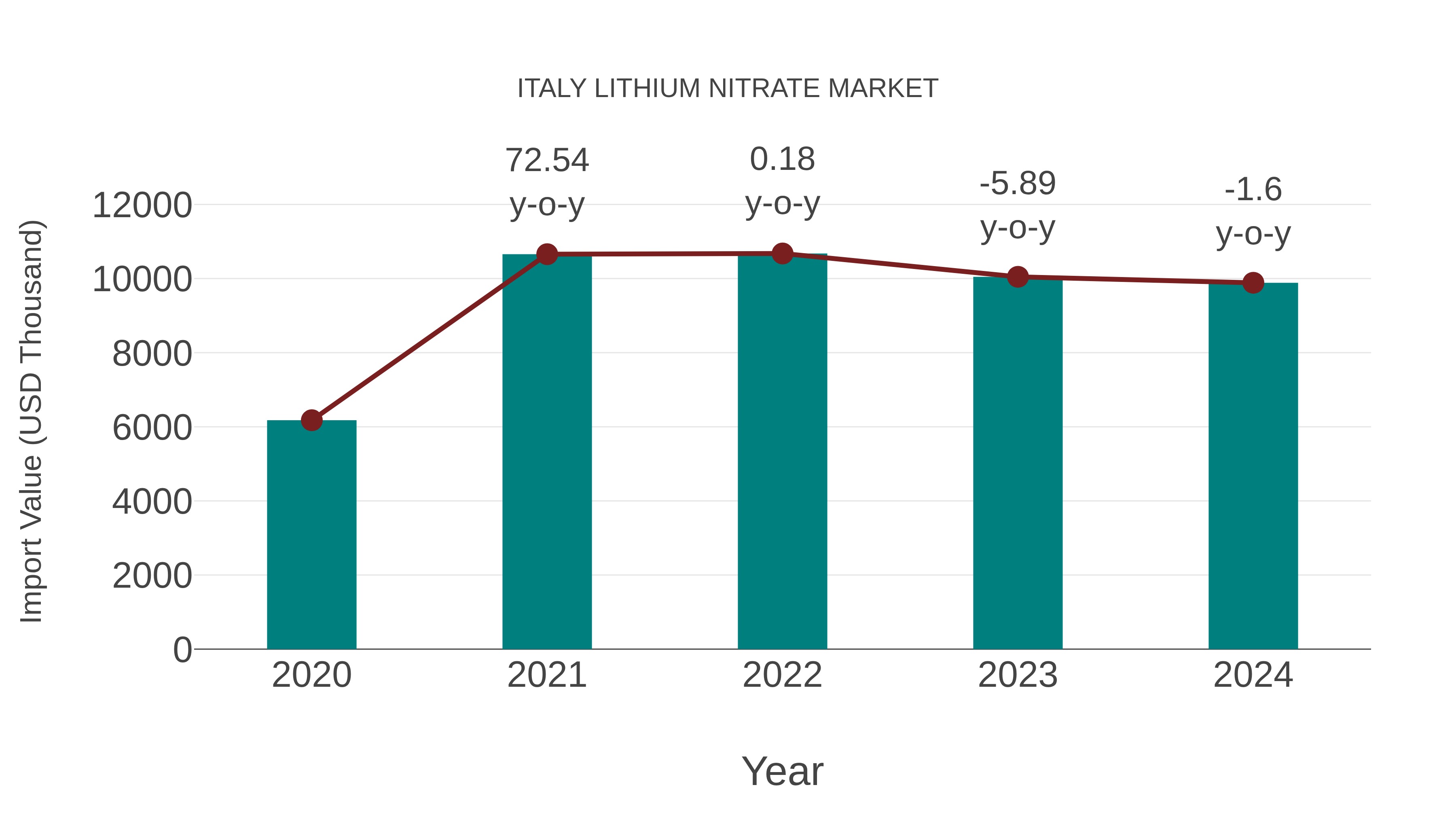  Italy Lithium Nitrate Market: Import Trend Analysis
