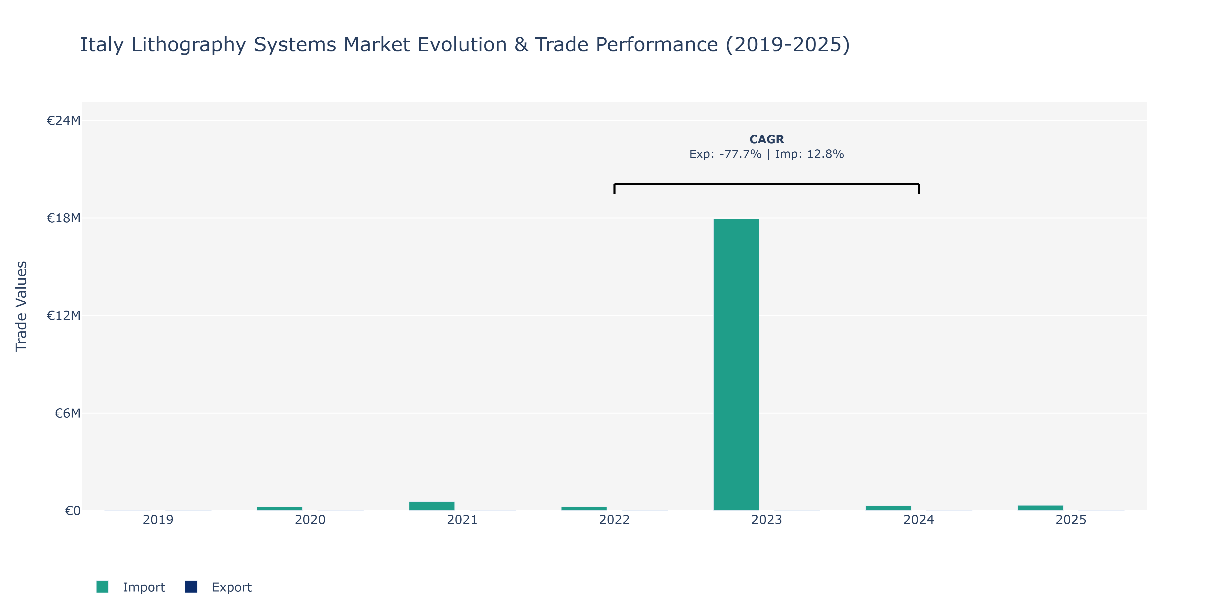 Italy Lithography Systems Market: Production & Trade Performance (2019-2025)
