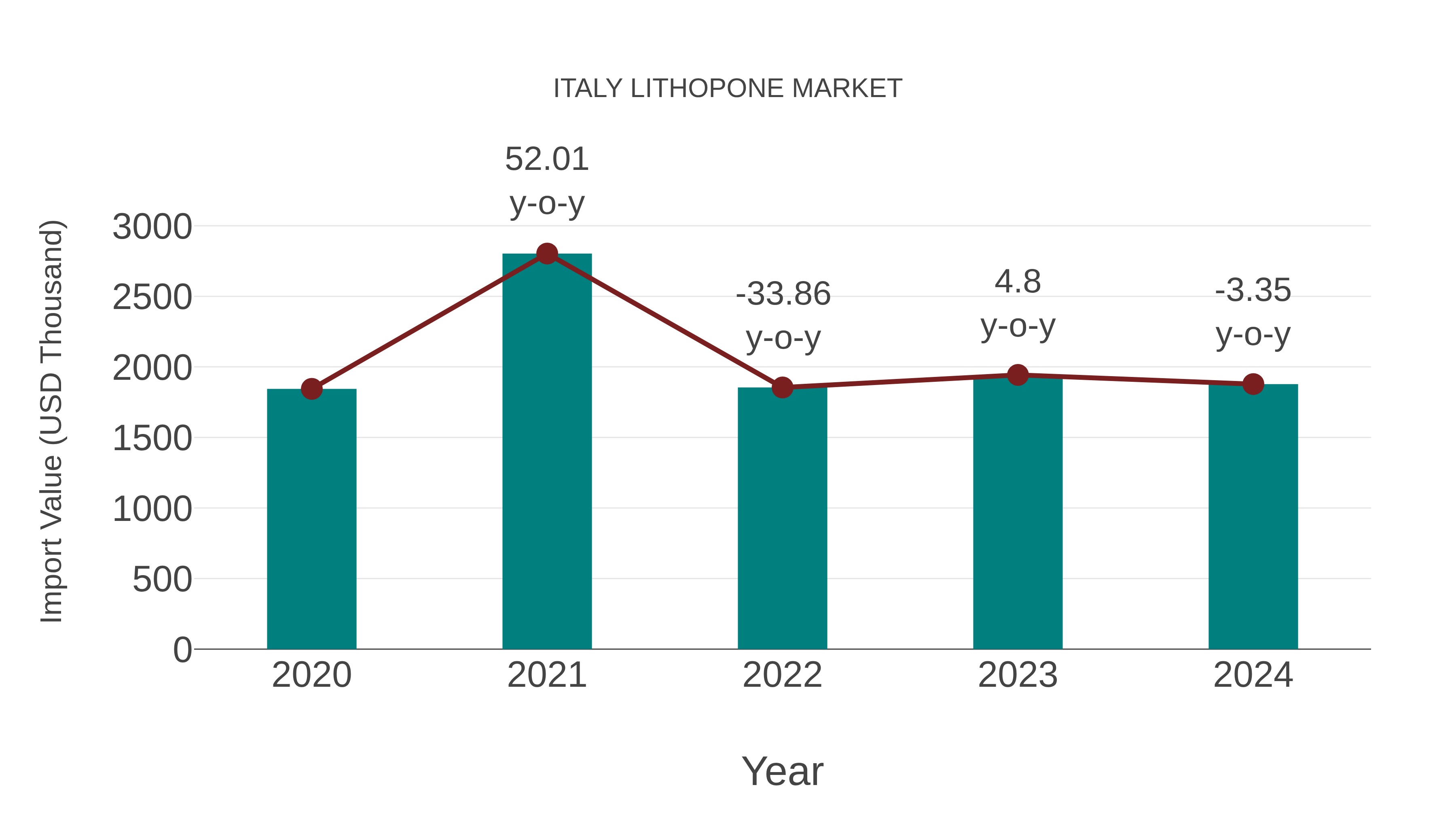  Italy Lithopone Market: Import Trend Analysis
